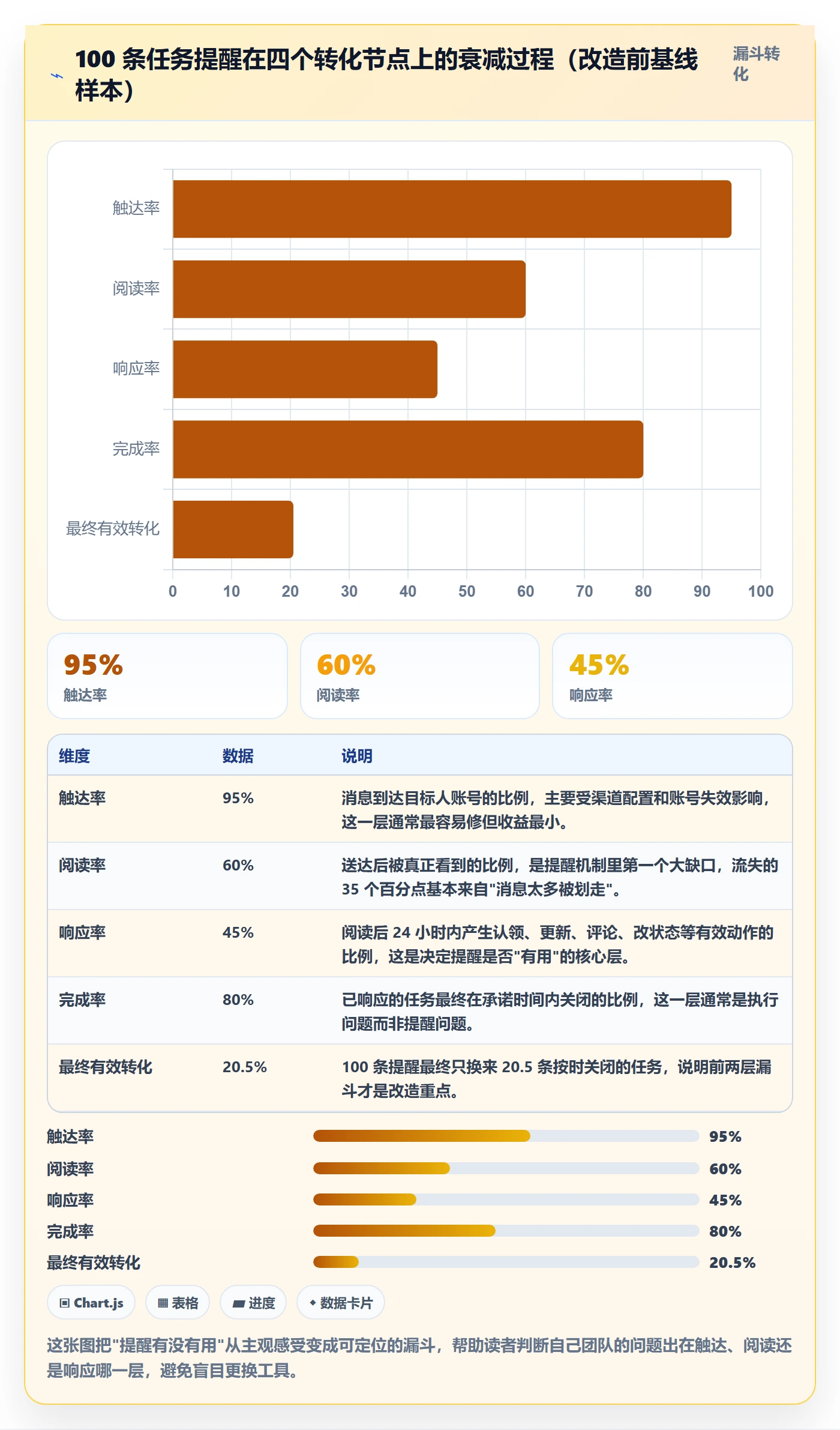 消息通知怎么做？PMO数据分析：任务提醒从0到1