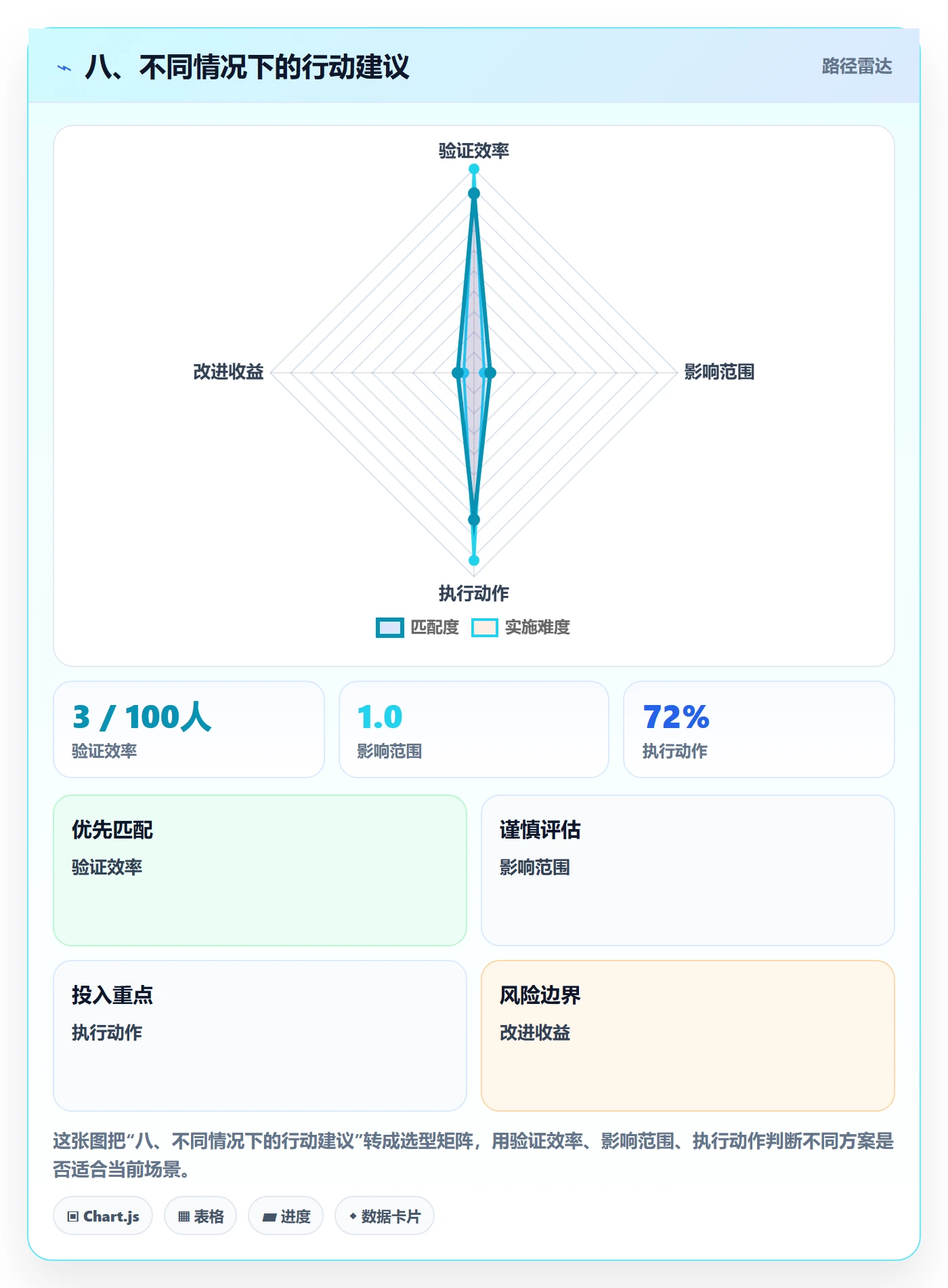八、不同情况下的行动建议