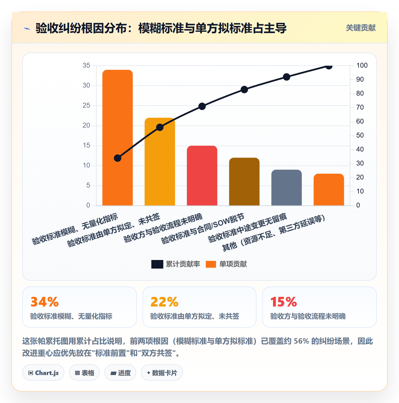 验收标准最佳实践:企业管理者项目目标入门指南,常见问题