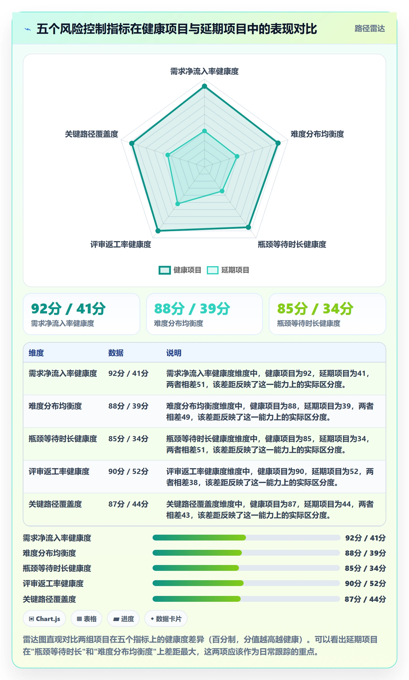 跟踪流程与规范:产品经理进度跟踪风险控制关键指标