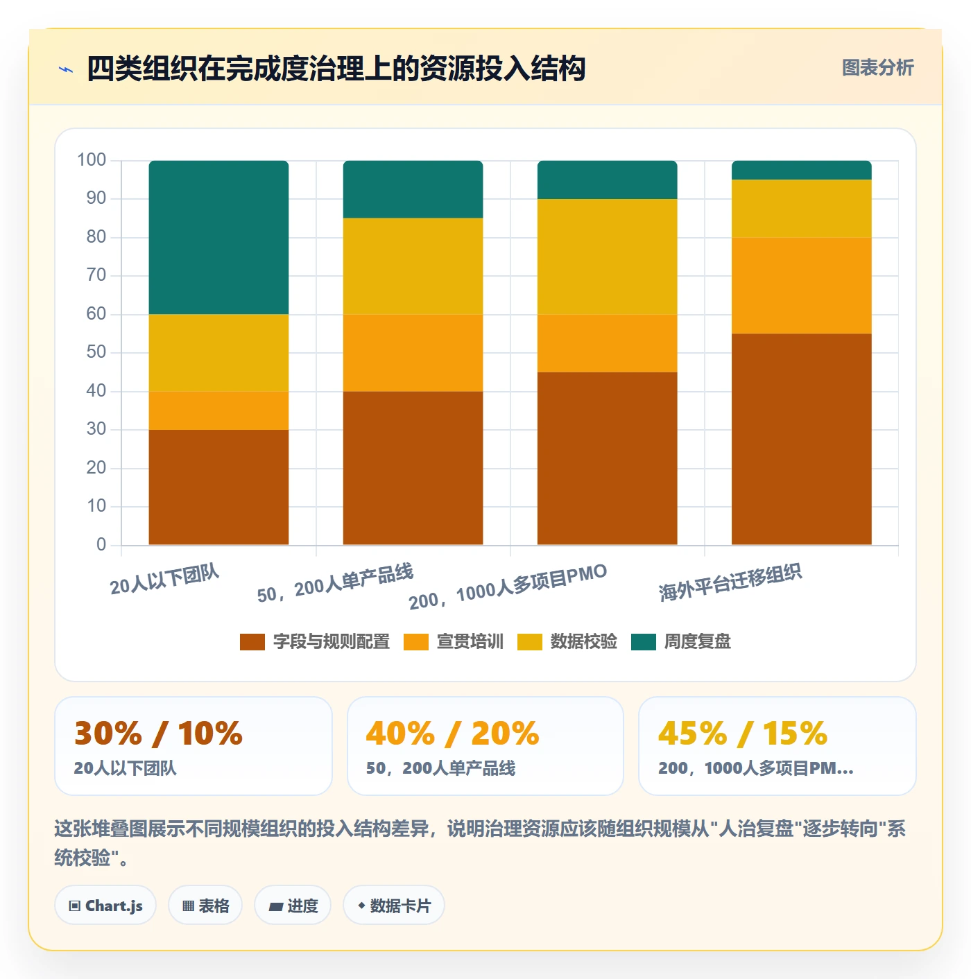 完成度流程与规范：PMO任务属性效率提升关键指标