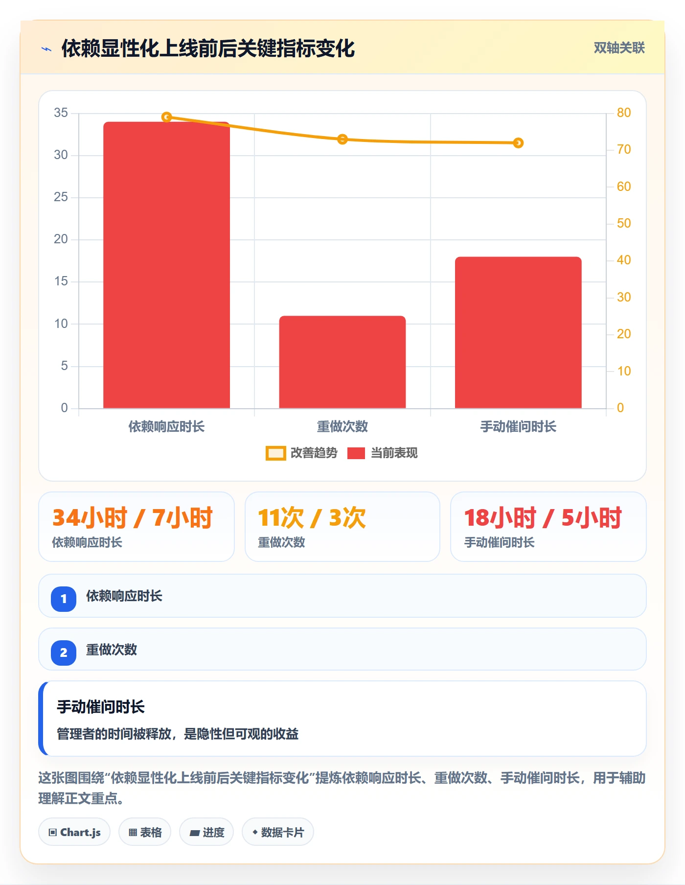 依赖关系怎么做?跨部门团队制度设计:任务依赖从0到1