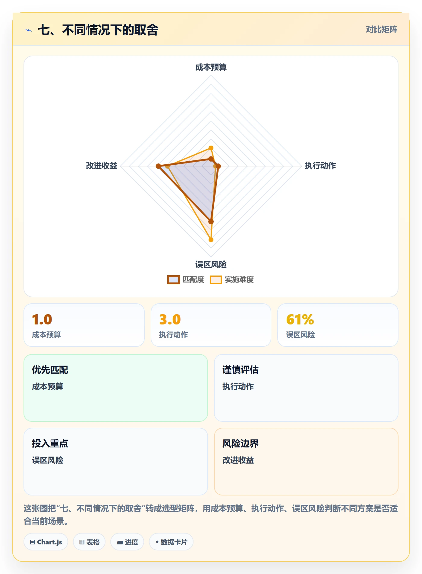 七、不同情况下的取舍