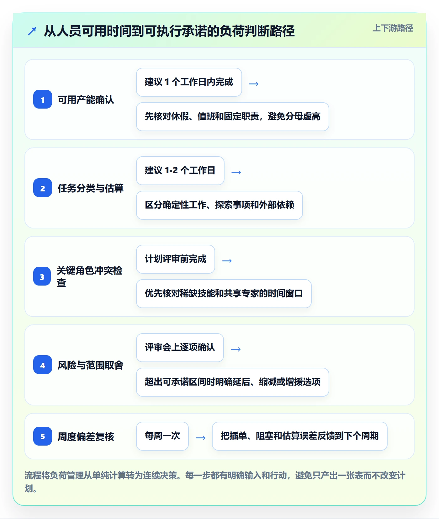 负荷实操方法:研发团队提升资源负载效率的最佳实践方法与模板
