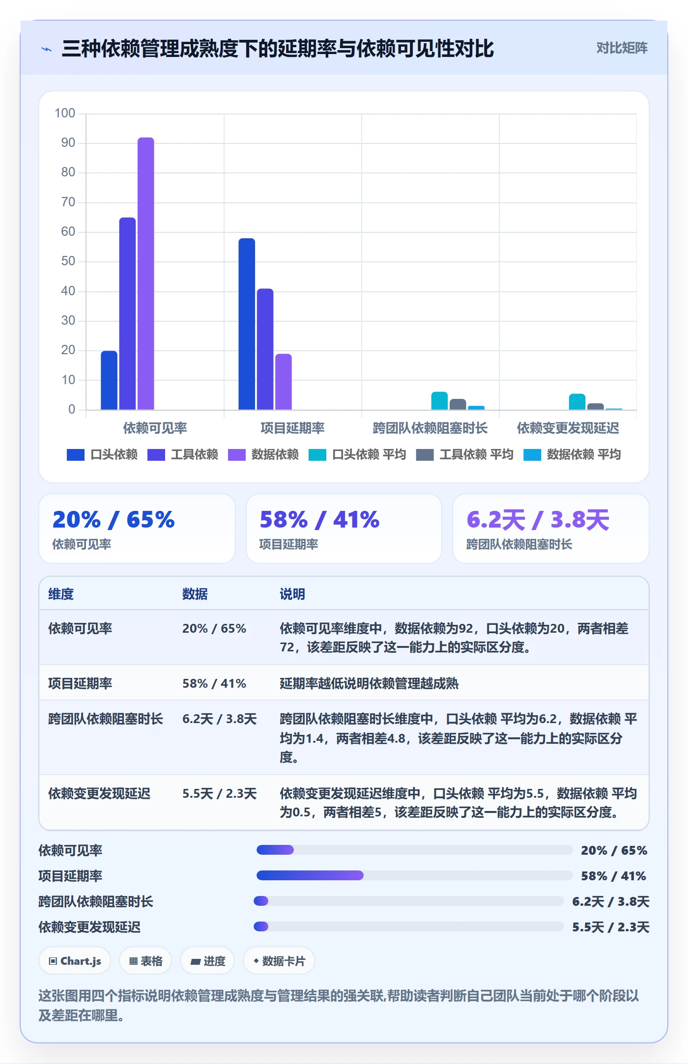 依赖关系怎么做？管理层数据分析：任务依赖从0到1