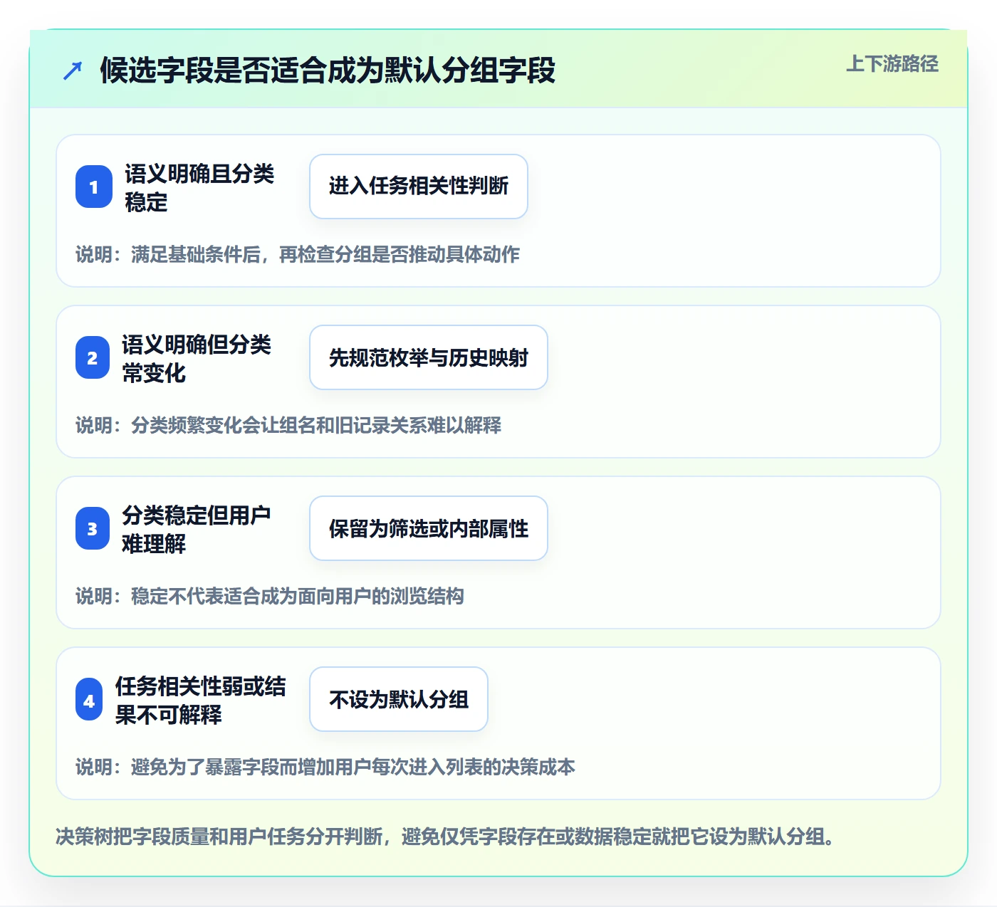 分组管理方法大全:产品经理列表视图落地方案落地清单