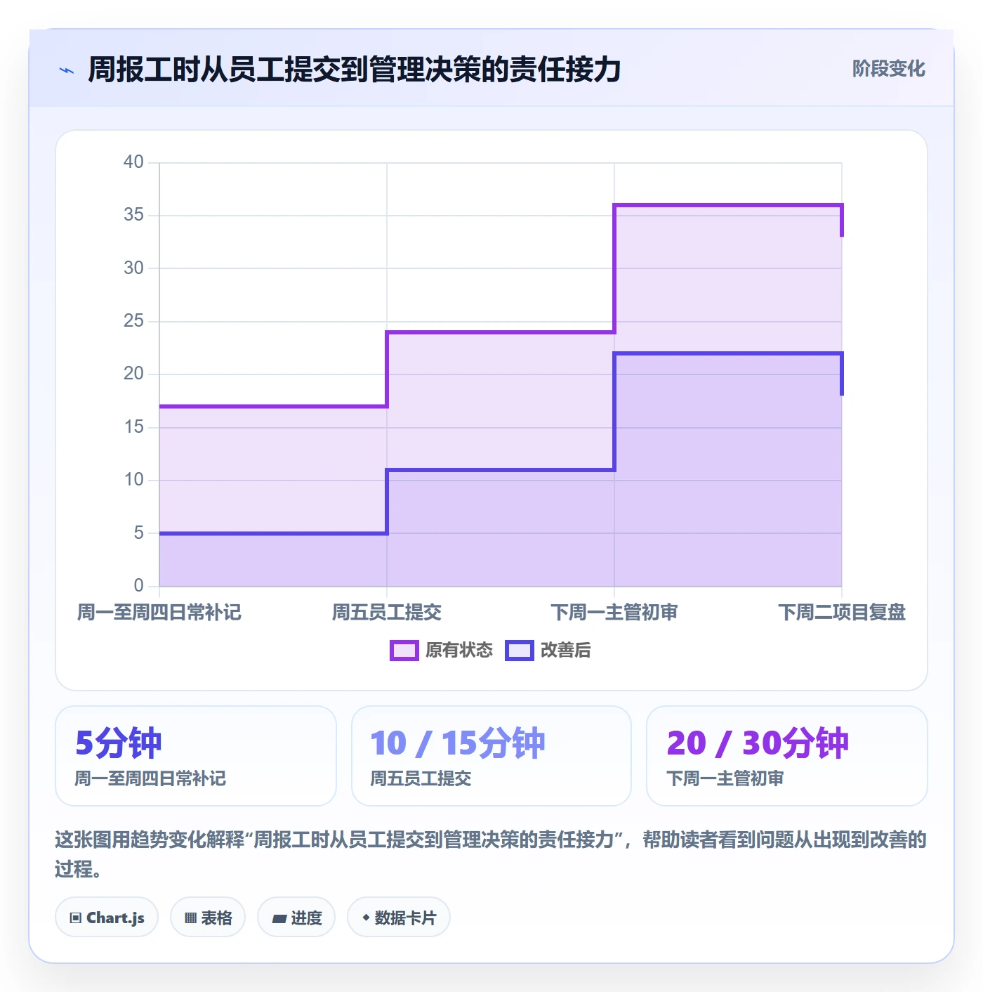 周报工时流程与规范:企业管理者工时表落地方案关键指标