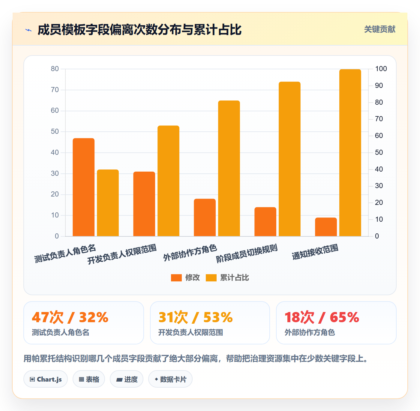 模板阶段最佳实践：项目成员项目模板数据分析，常见问题