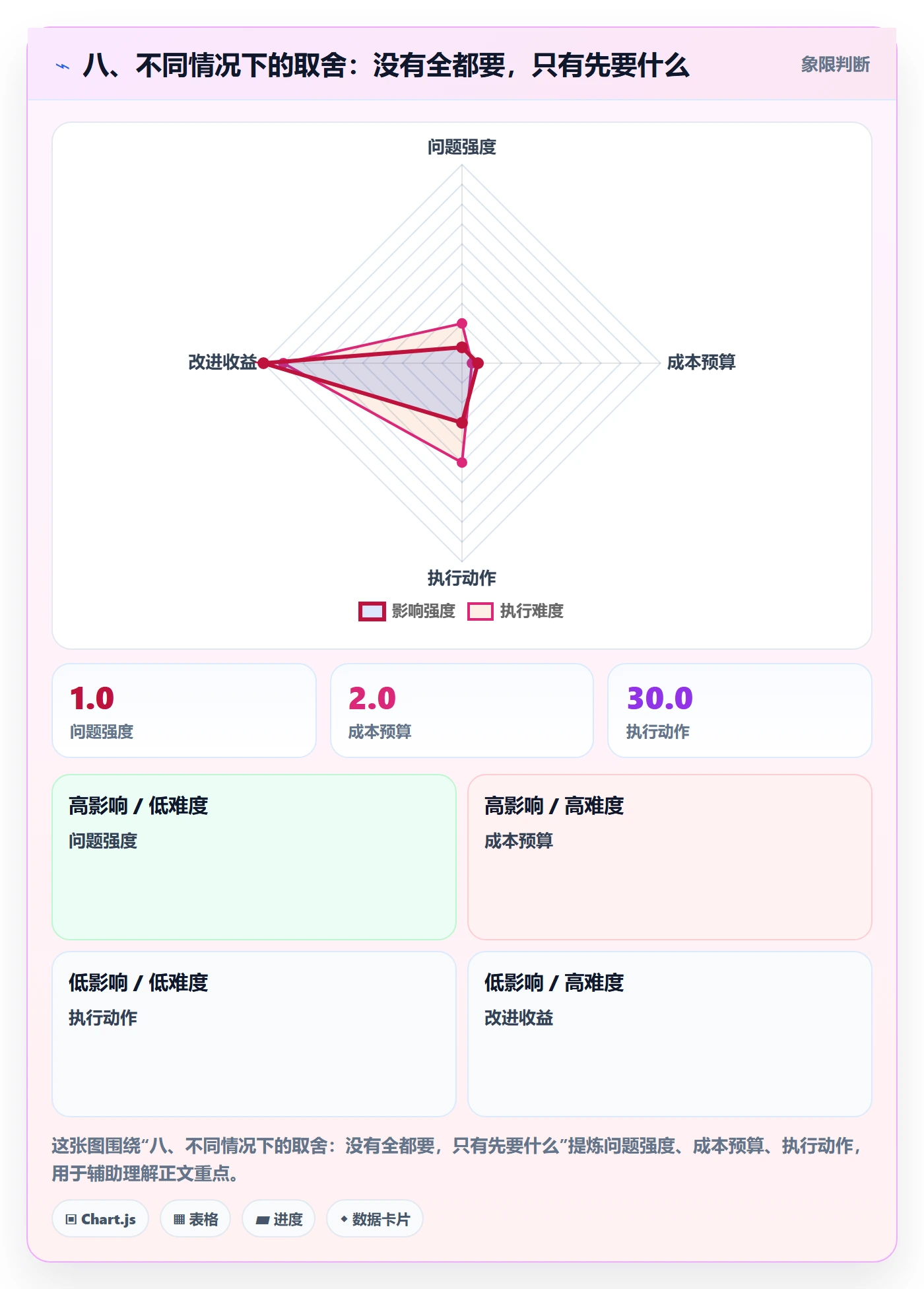 八、不同情况下的取舍:没有全都要,只有先要什么