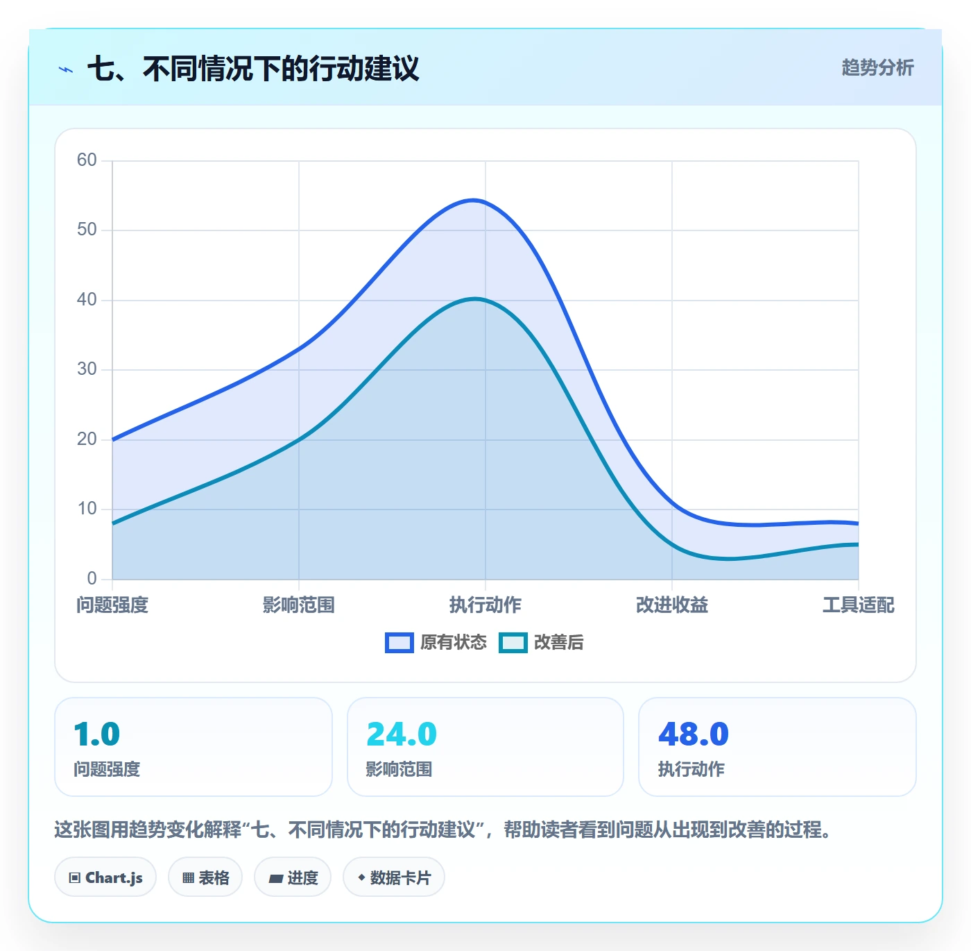 七、不同情况下的行动建议