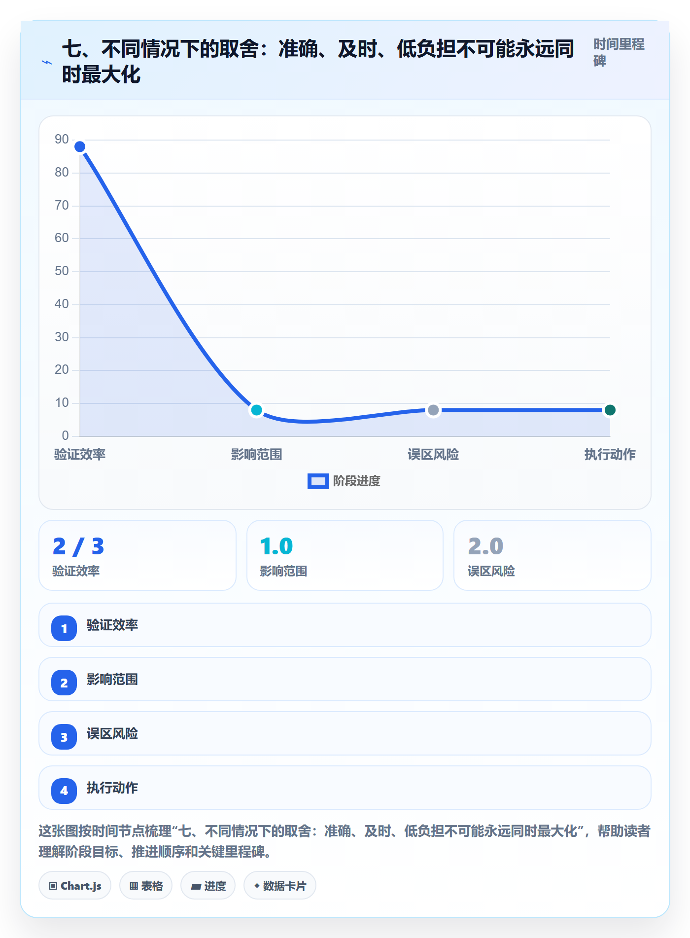 七、不同情况下的取舍:准确、及时、低负担不可能永远同时最大化