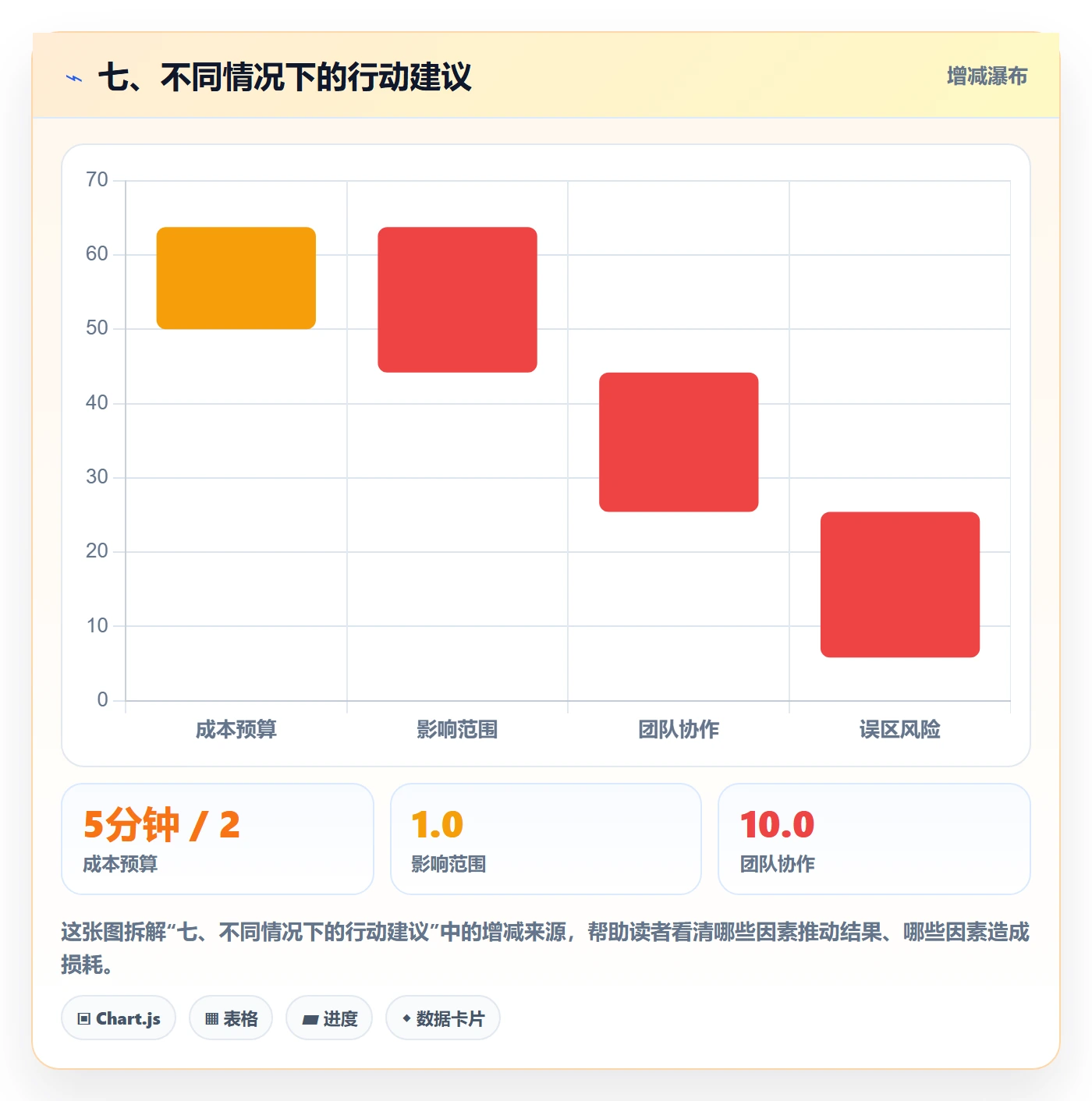 七、不同情况下的行动建议