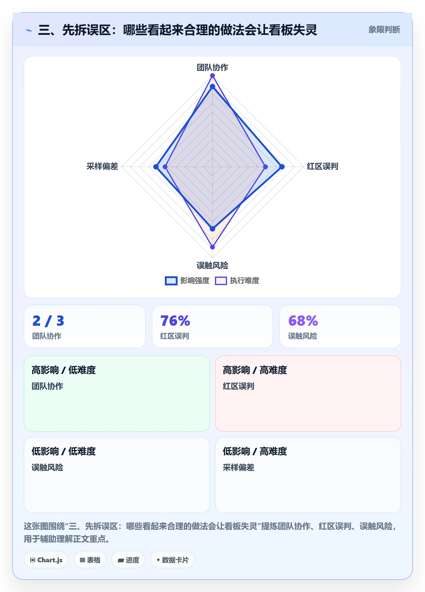 三、先拆误区：哪些看起来合理的做法会让看板失灵