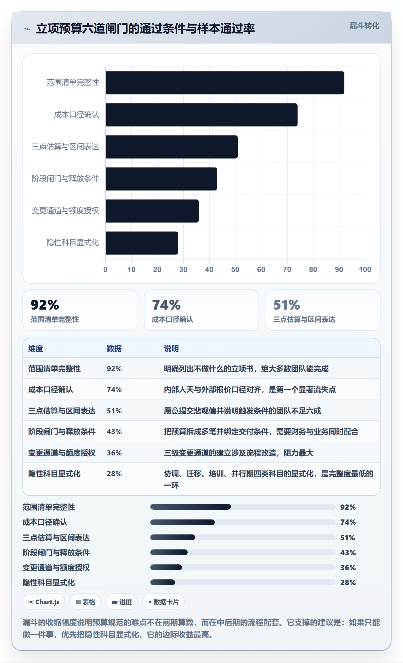 预算流程与规范:产品经理项目立项入门指南关键指标