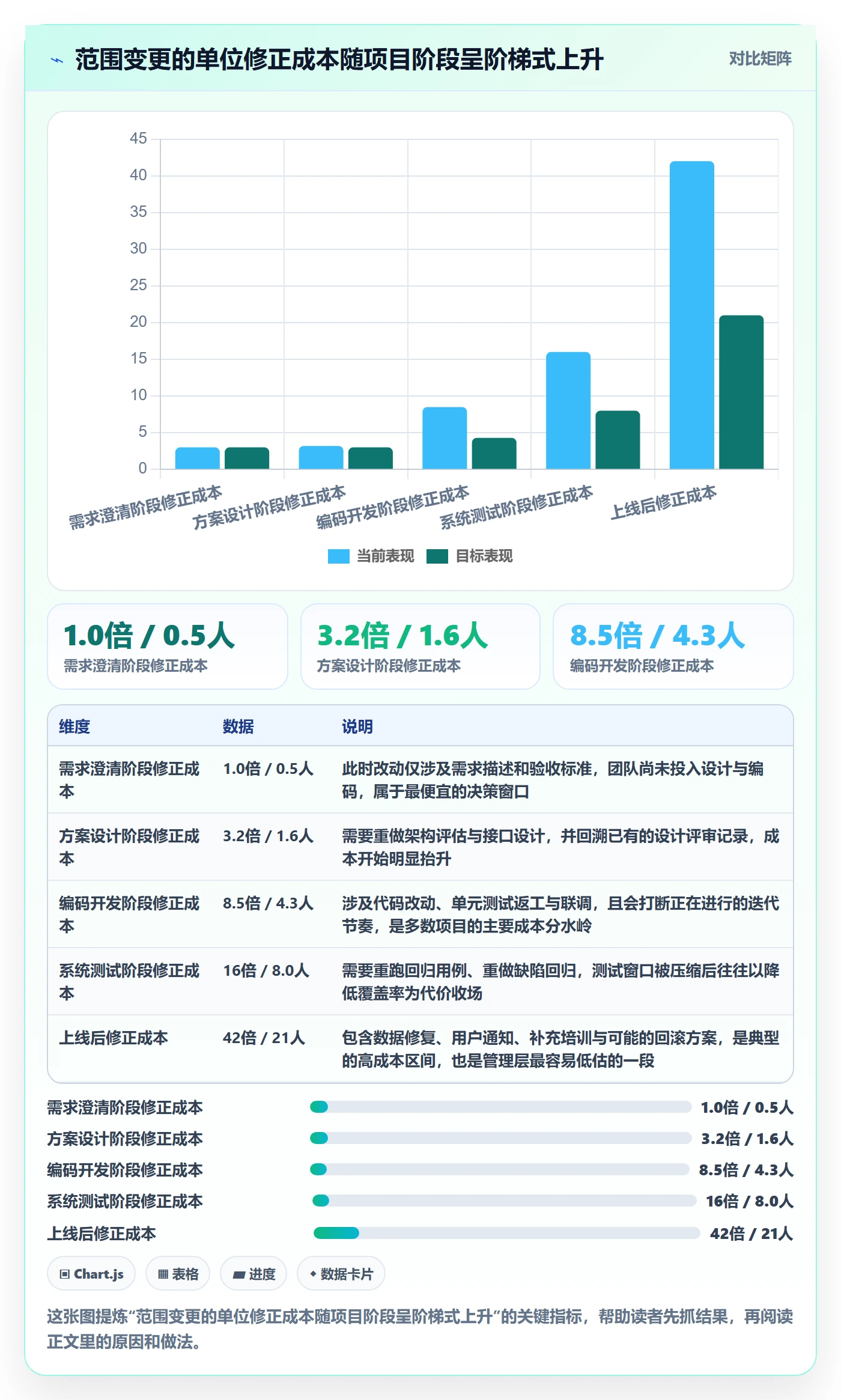 范围变更最佳实践：管理层项目范围落地方案，常见问题