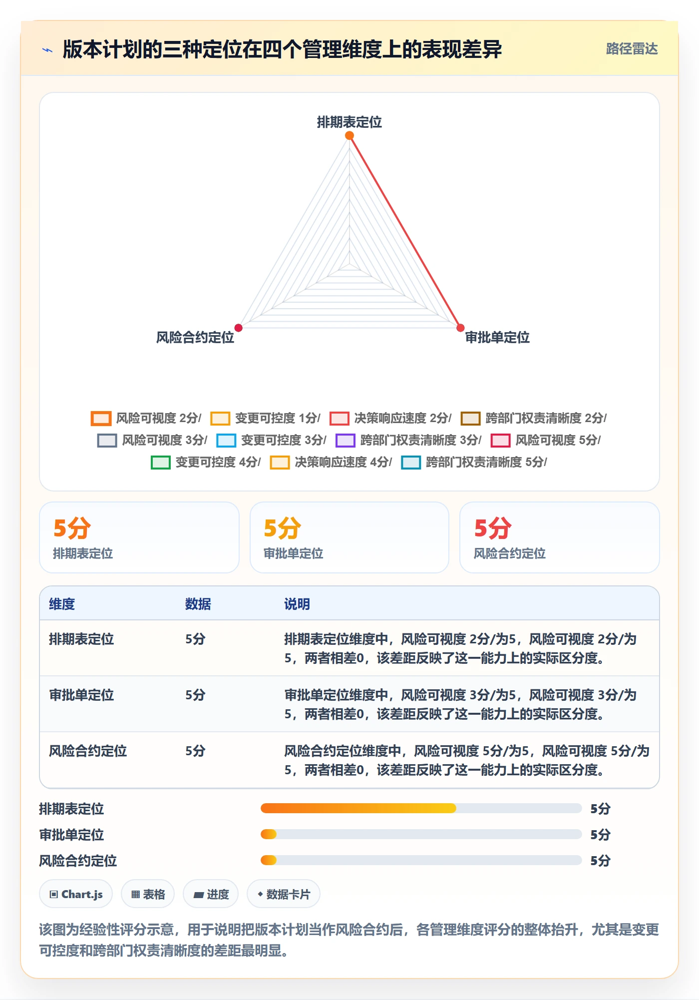 计划版本流程与规范：管理层项目规划风险控制关键指标