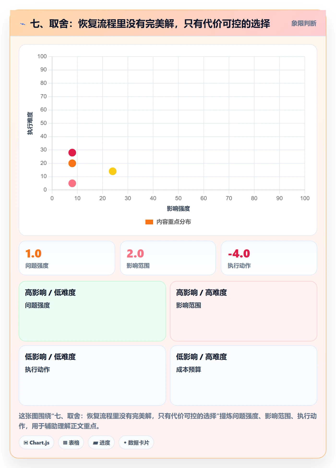七、取舍:恢复流程里没有完美解,只有代价可控的选择