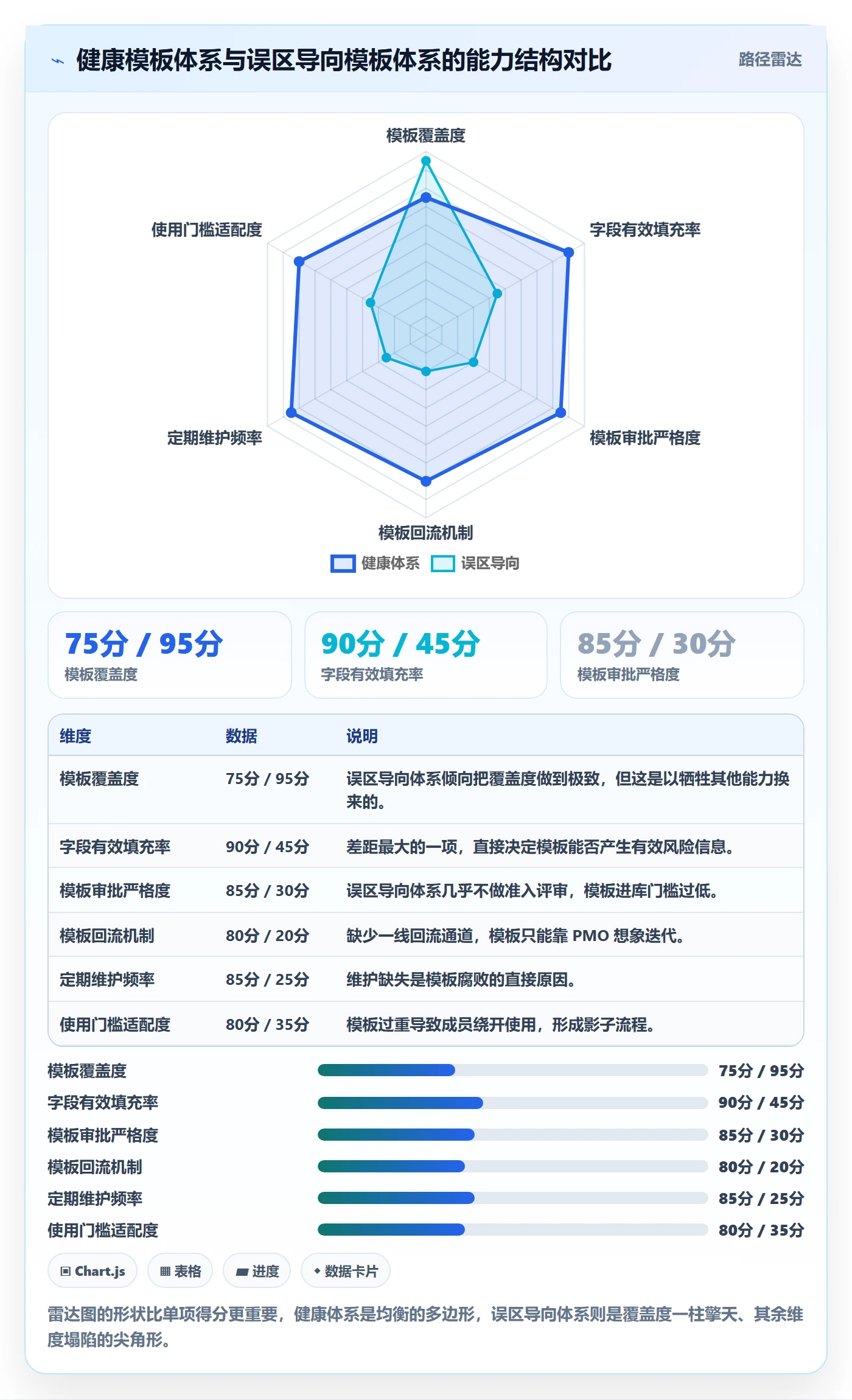 模板阶段流程与规范:项目成员项目模板风险控制关键指标