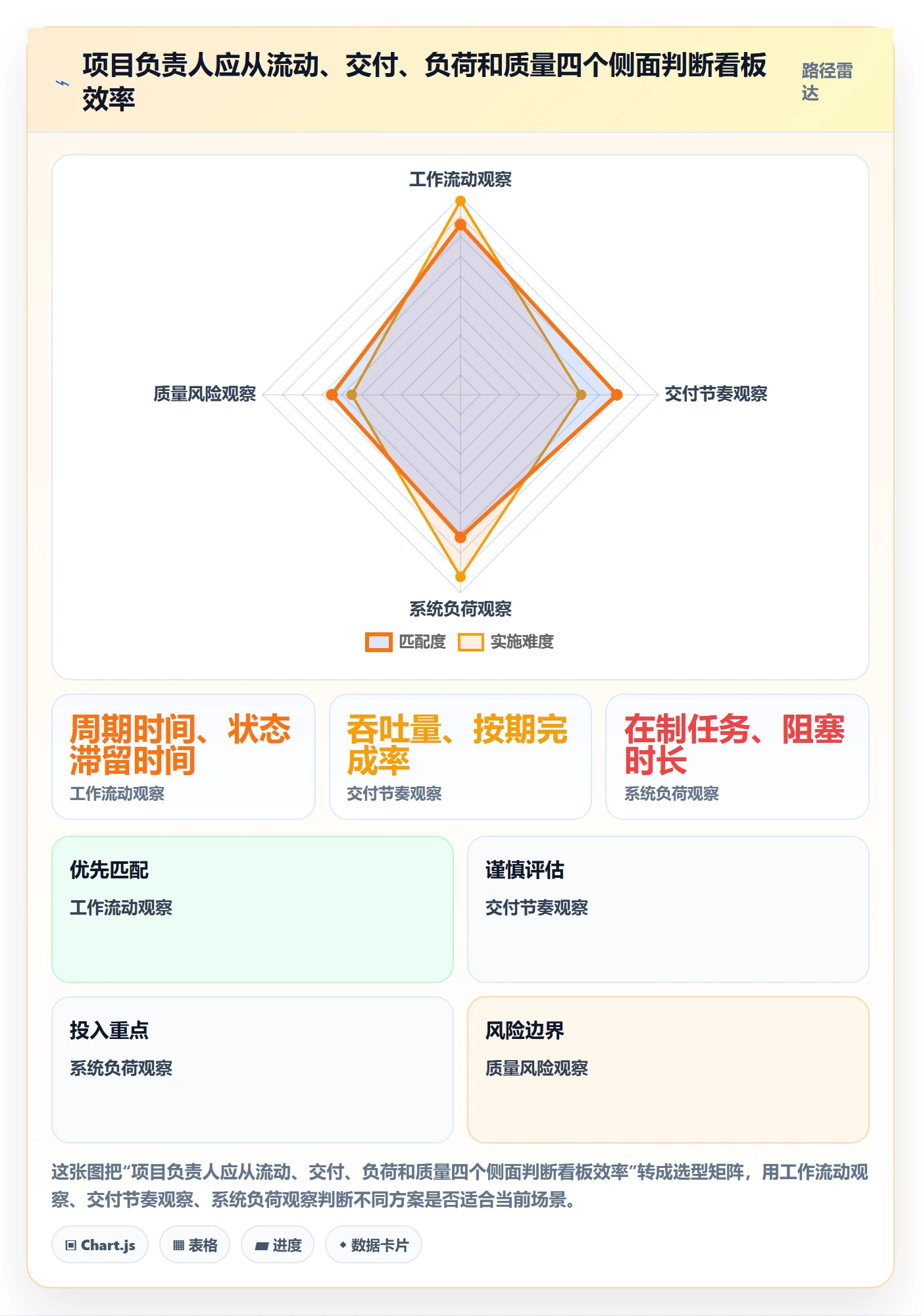 看板流程与规范：项目负责人看板效率提升关键指标