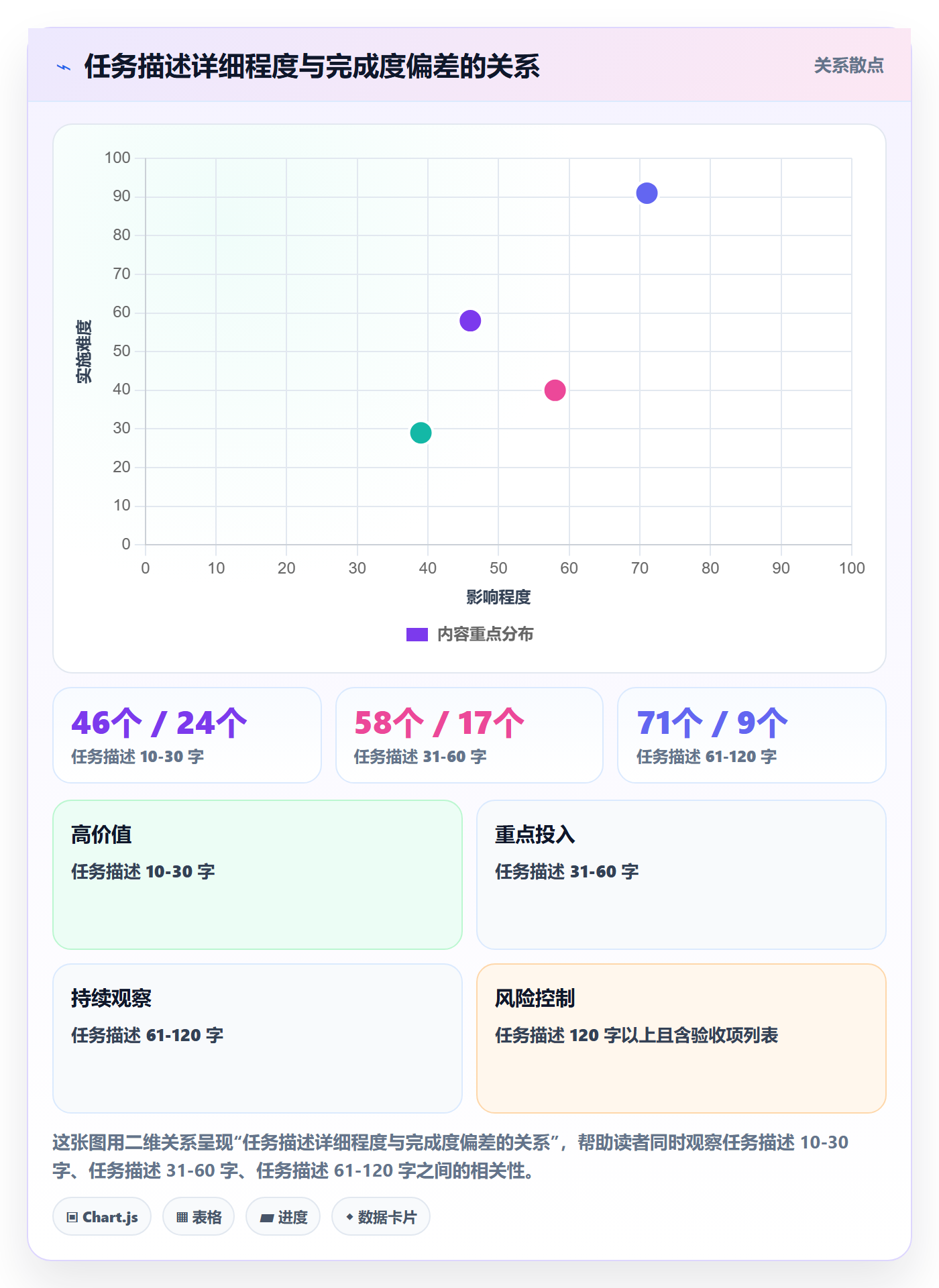 完成度流程与规范：产品经理任务属性风险控制关键指标
