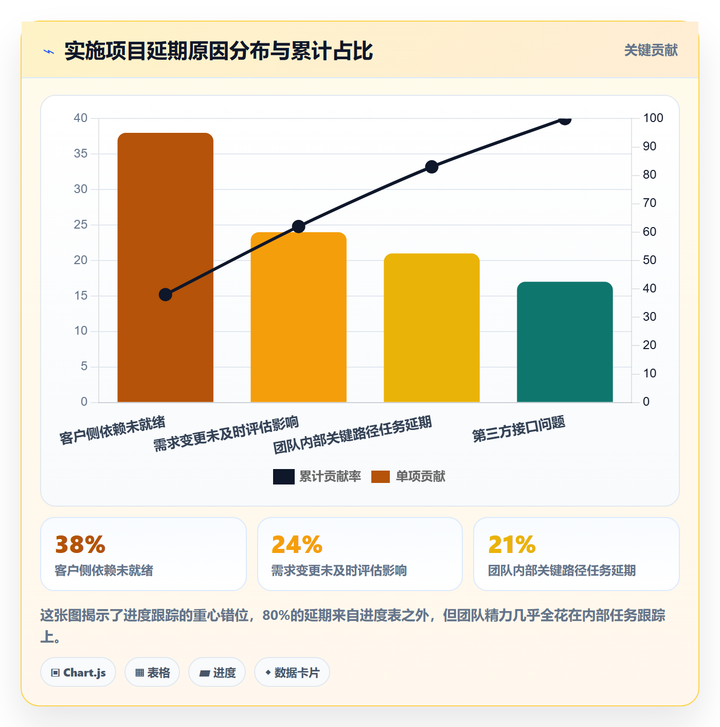 进展怎么做？实施团队最佳实践：进度跟踪从0到1