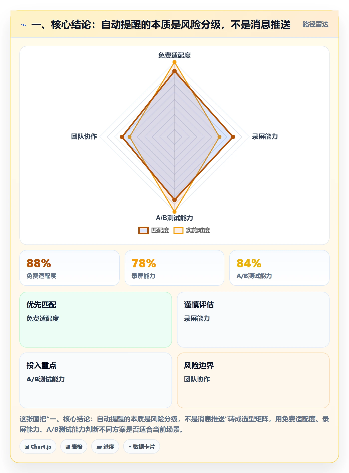 一、核心结论:自动提醒的本质是风险分级,不是消息推送