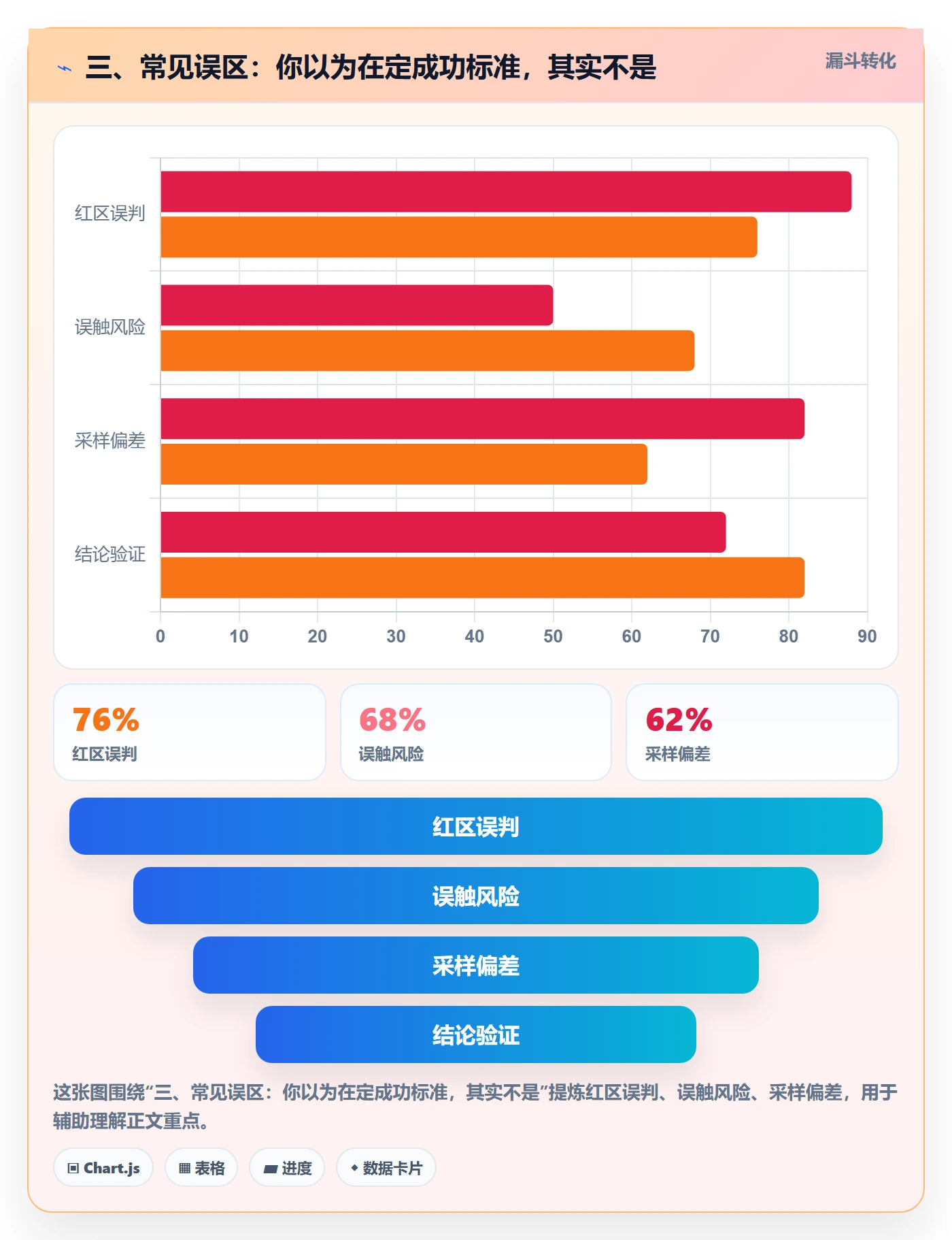 三、常见误区：你以为在定成功标准，其实不是