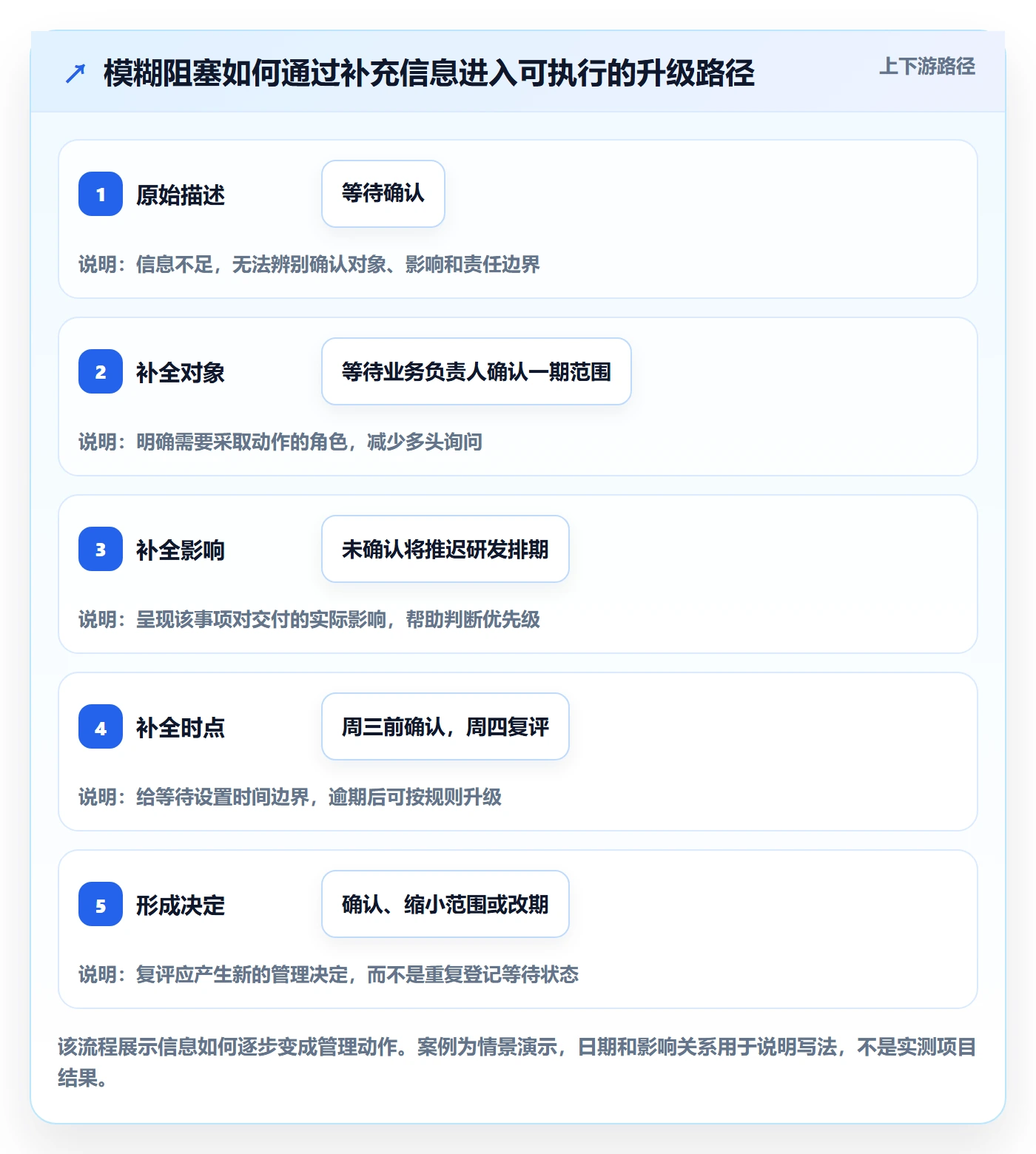 待处理管理方法大全:管理层看板入门指南落地清单