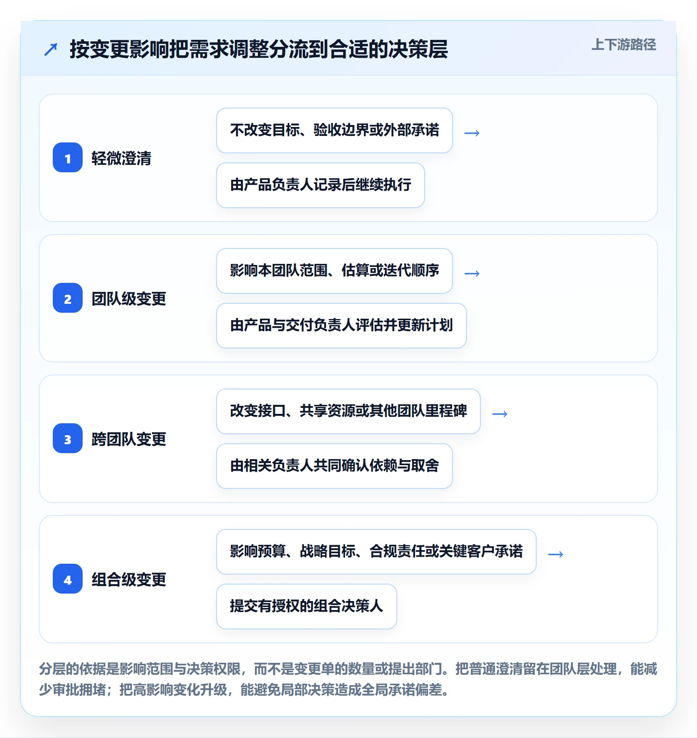 需求版本管理方法大全:PMO产品需求最佳实践落地清单
