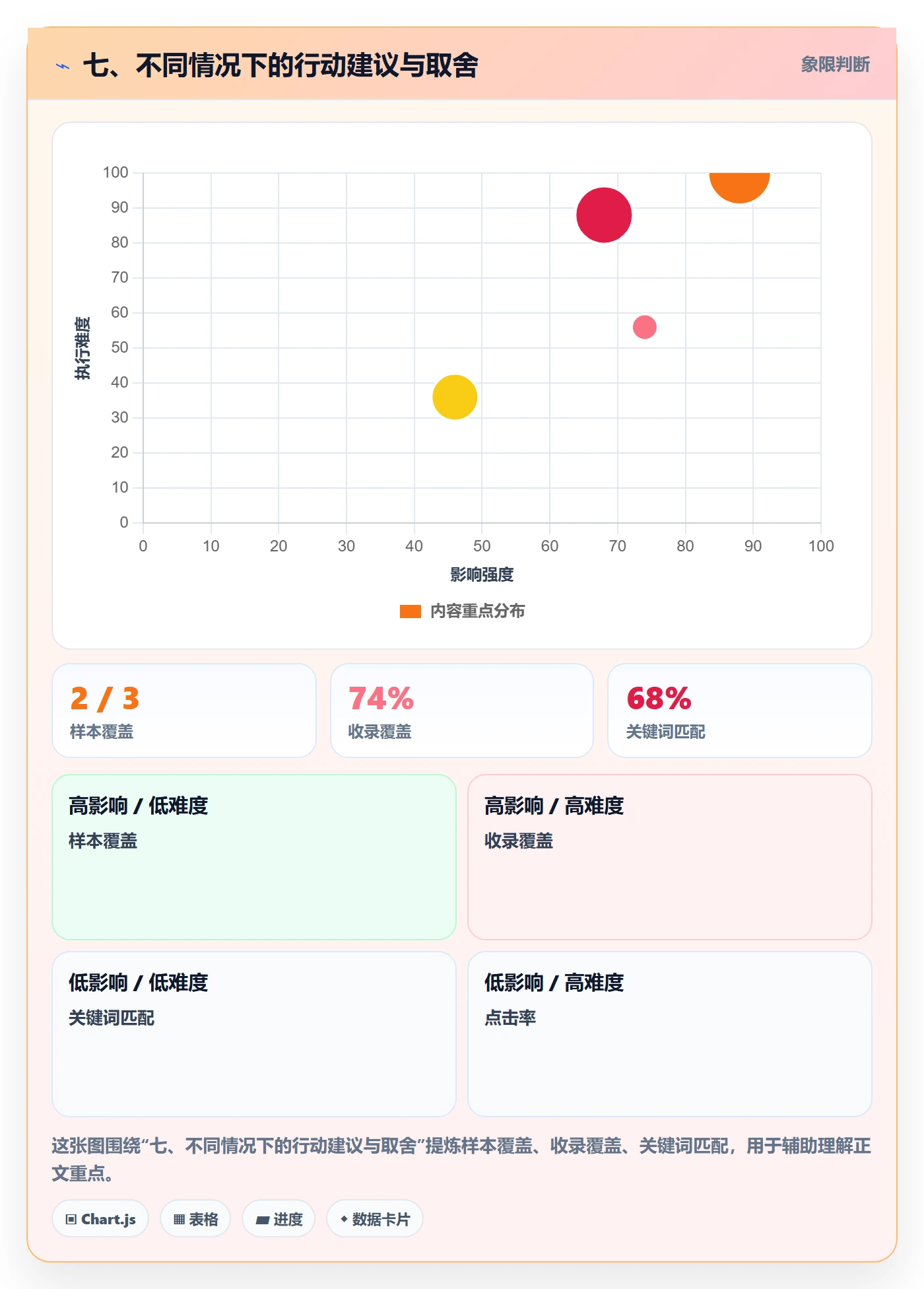 七、不同情况下的行动建议与取舍