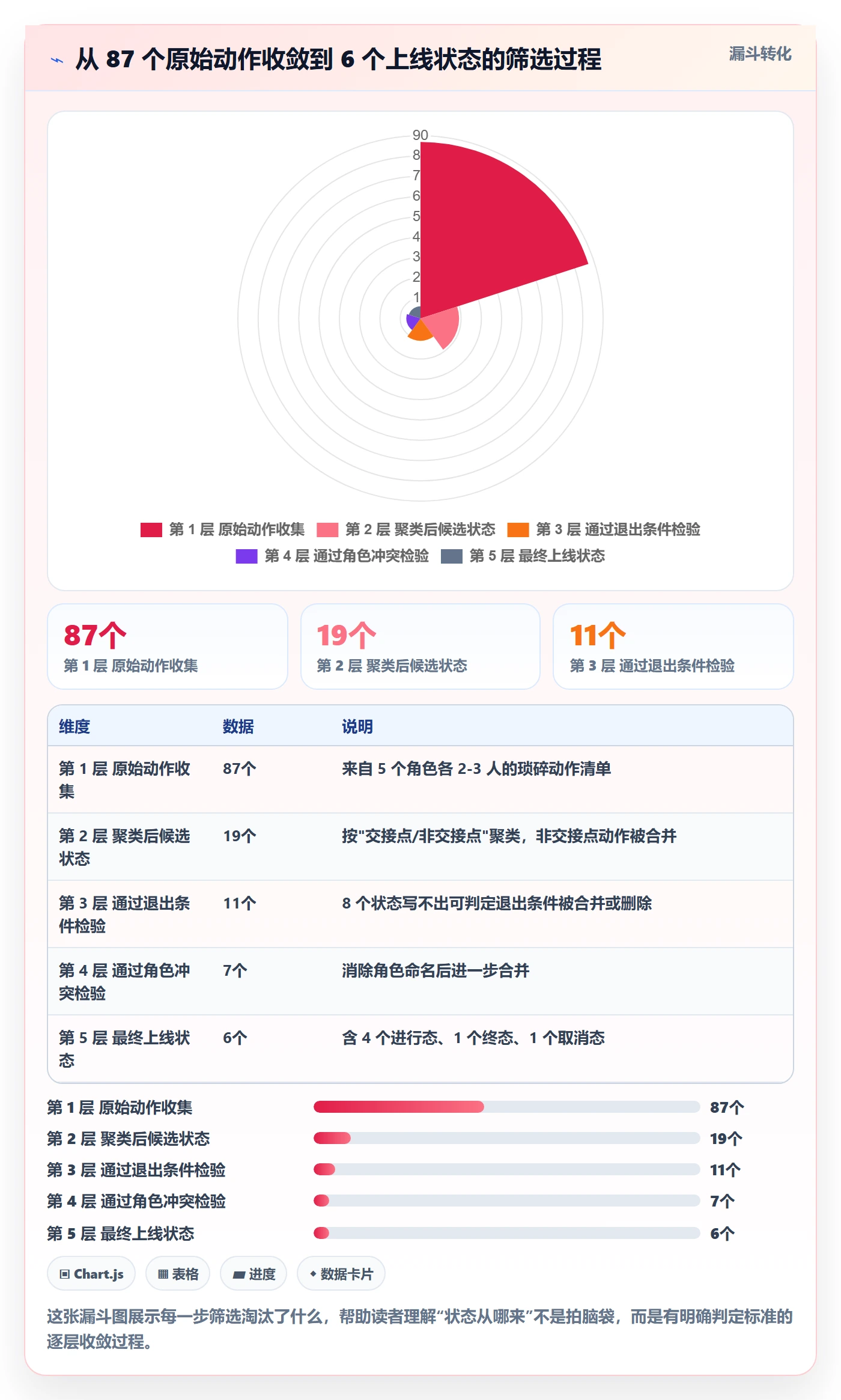 状态怎么做?研发团队入门指南:任务属性从0到1