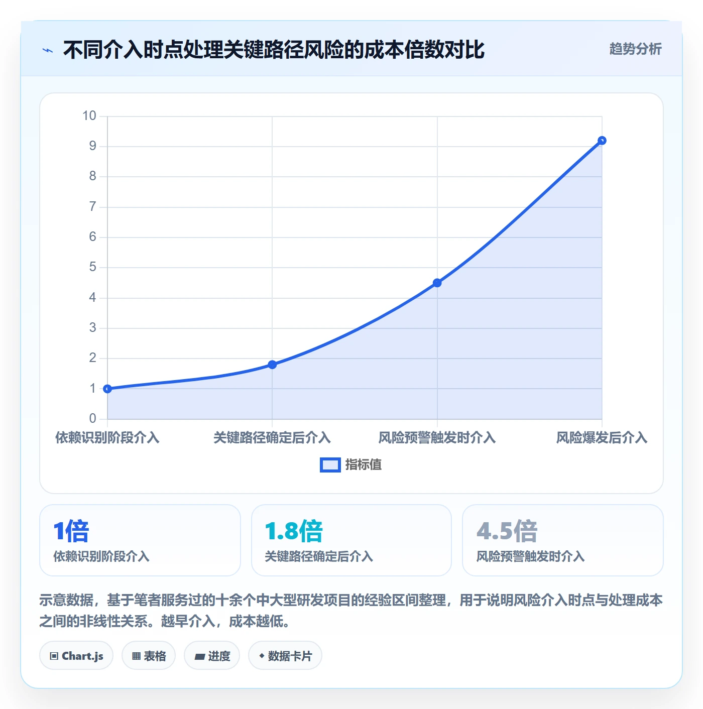 任务依赖如何做好关键路径？企业管理者风险控制与操作步骤