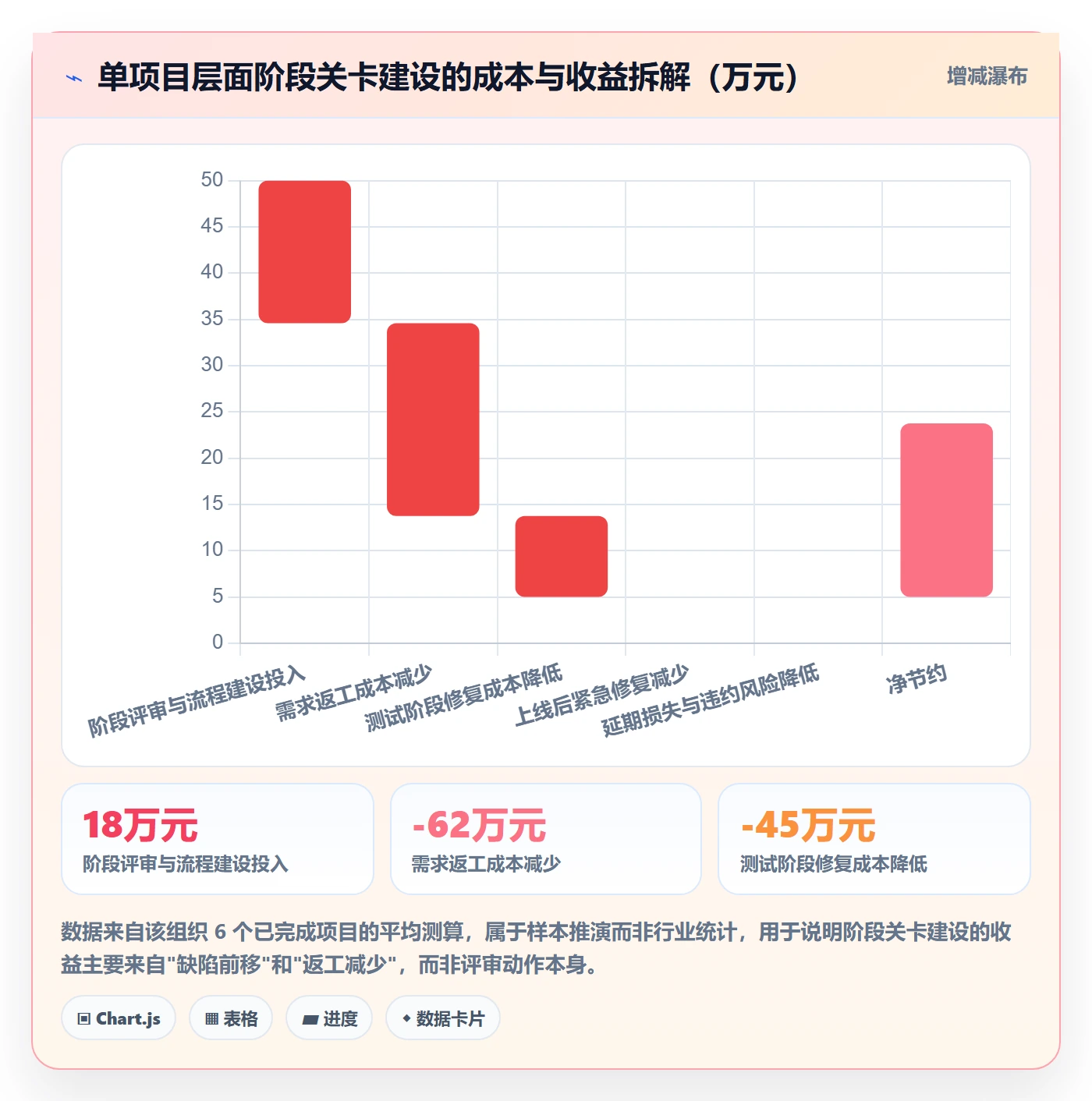 项目阶段阶段全流程：企业管理者实操方法与一文讲清