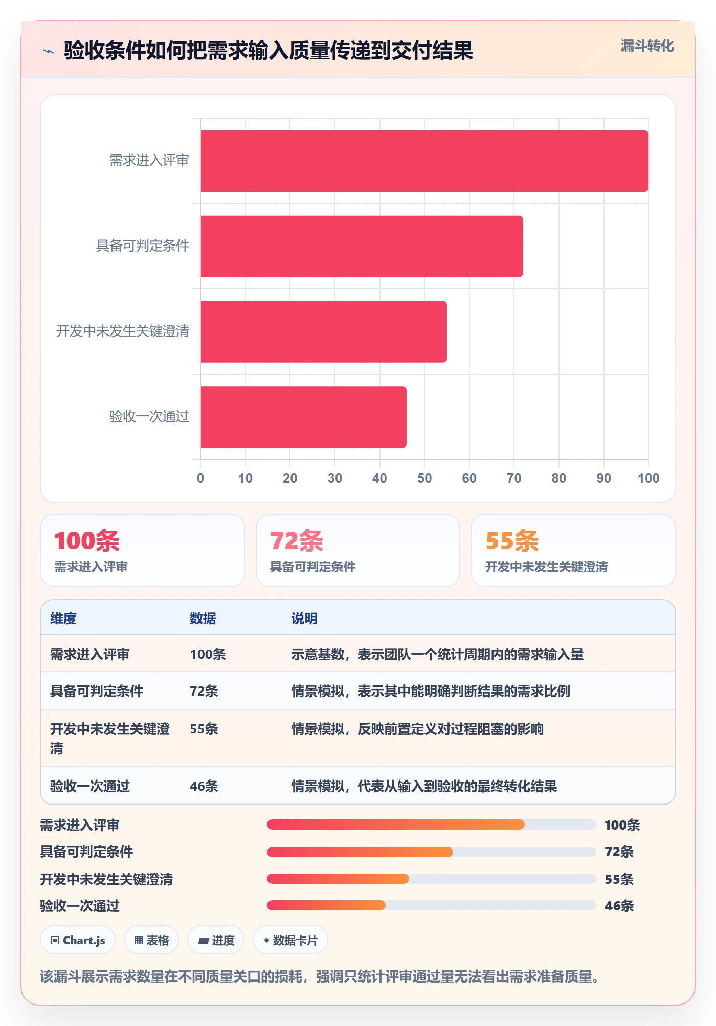 验收条件流程与规范：项目经理产品需求效率提升关键指标