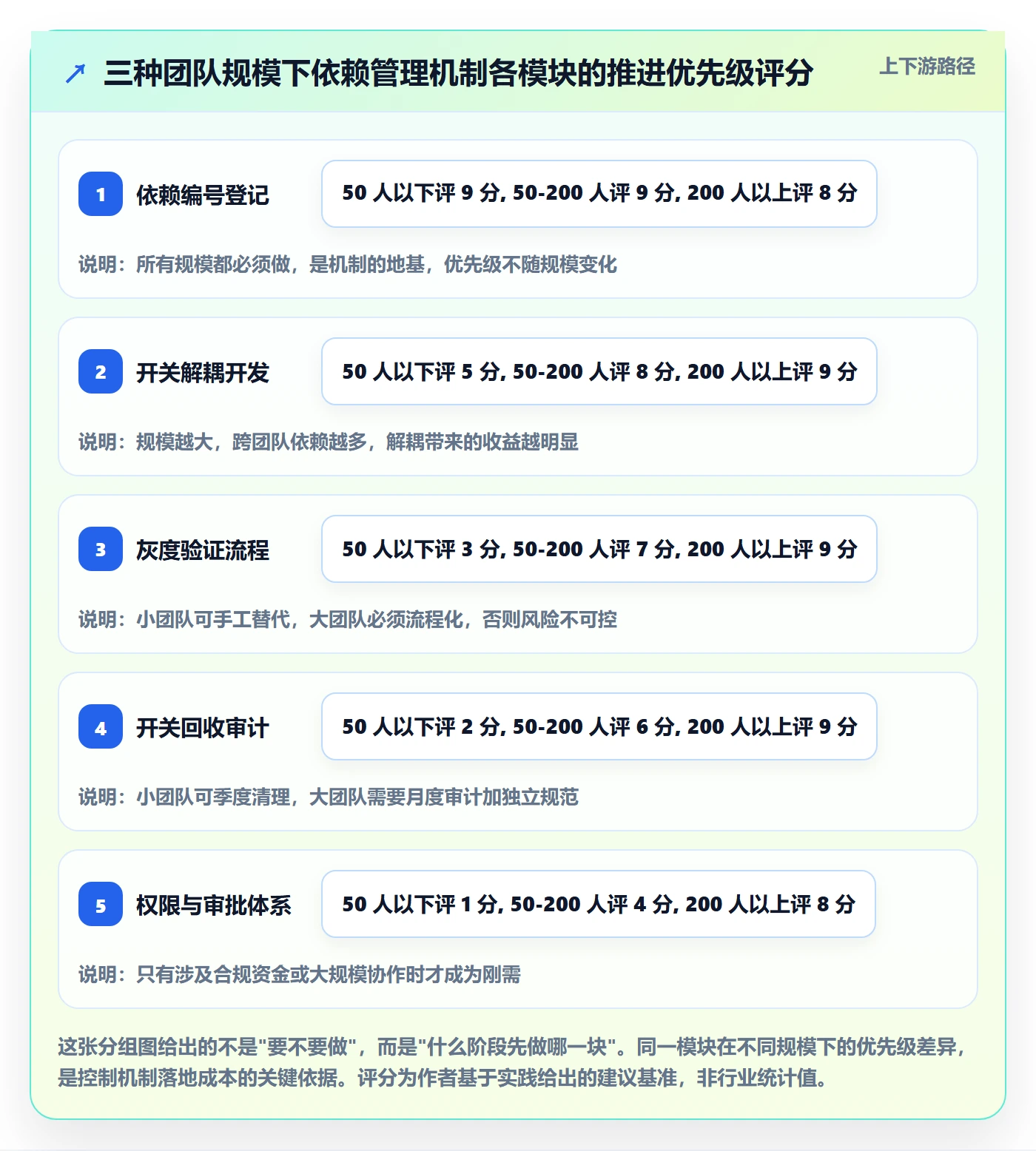 FF最佳实践：产品经理任务依赖落地方案，常见问题
