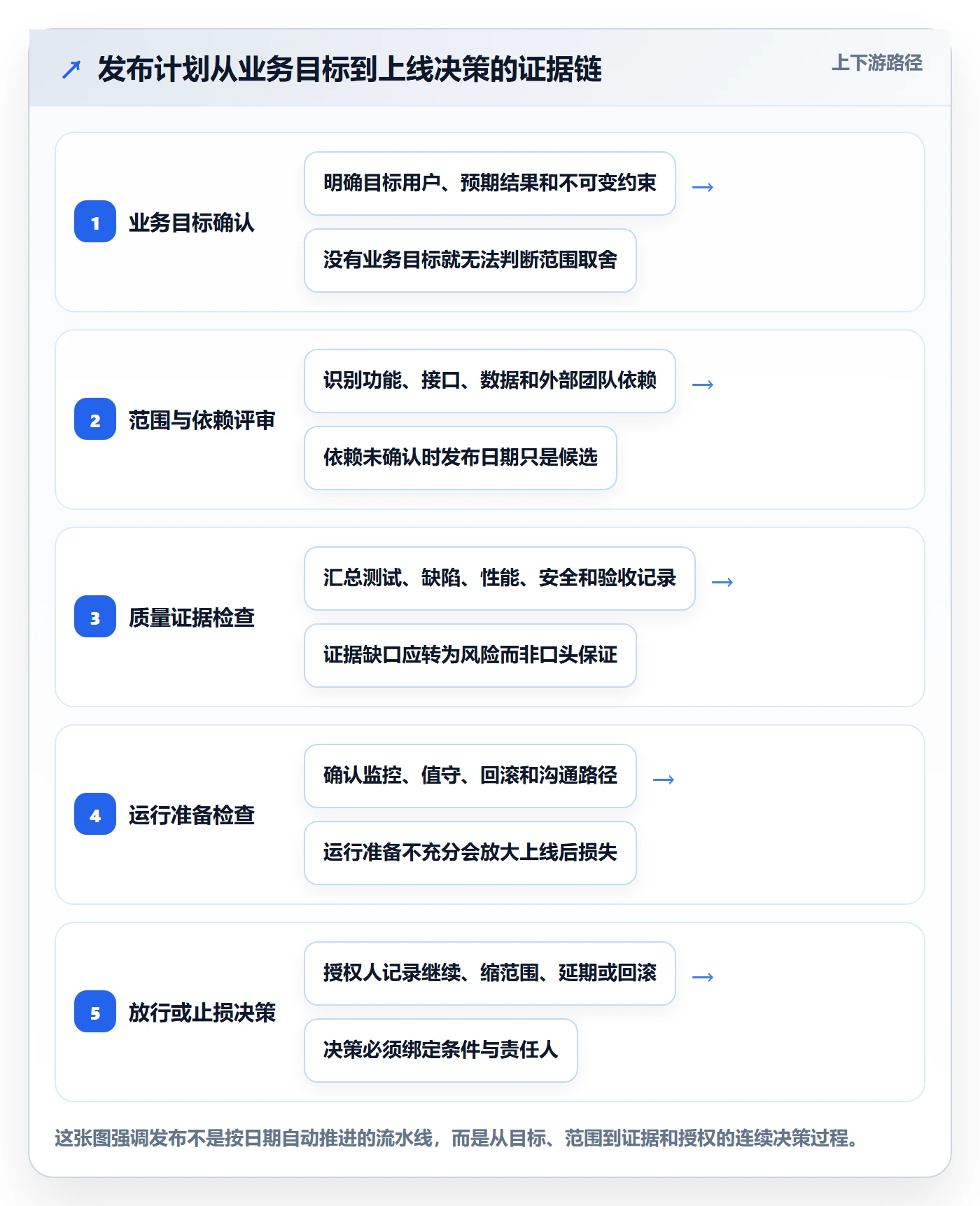 发布管理上线计划教程：管理层协同管理，避坑指南