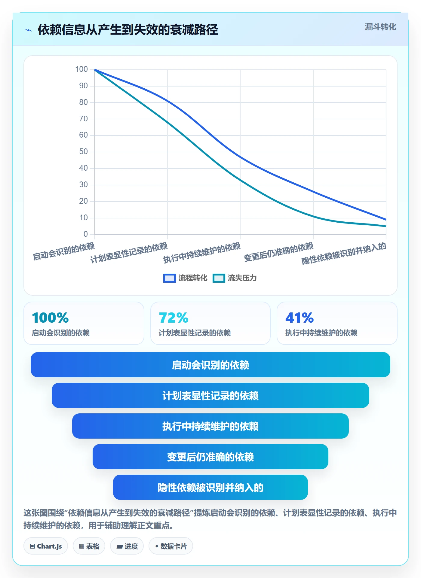 SF怎么做？项目经理数据分析：任务依赖从0到1