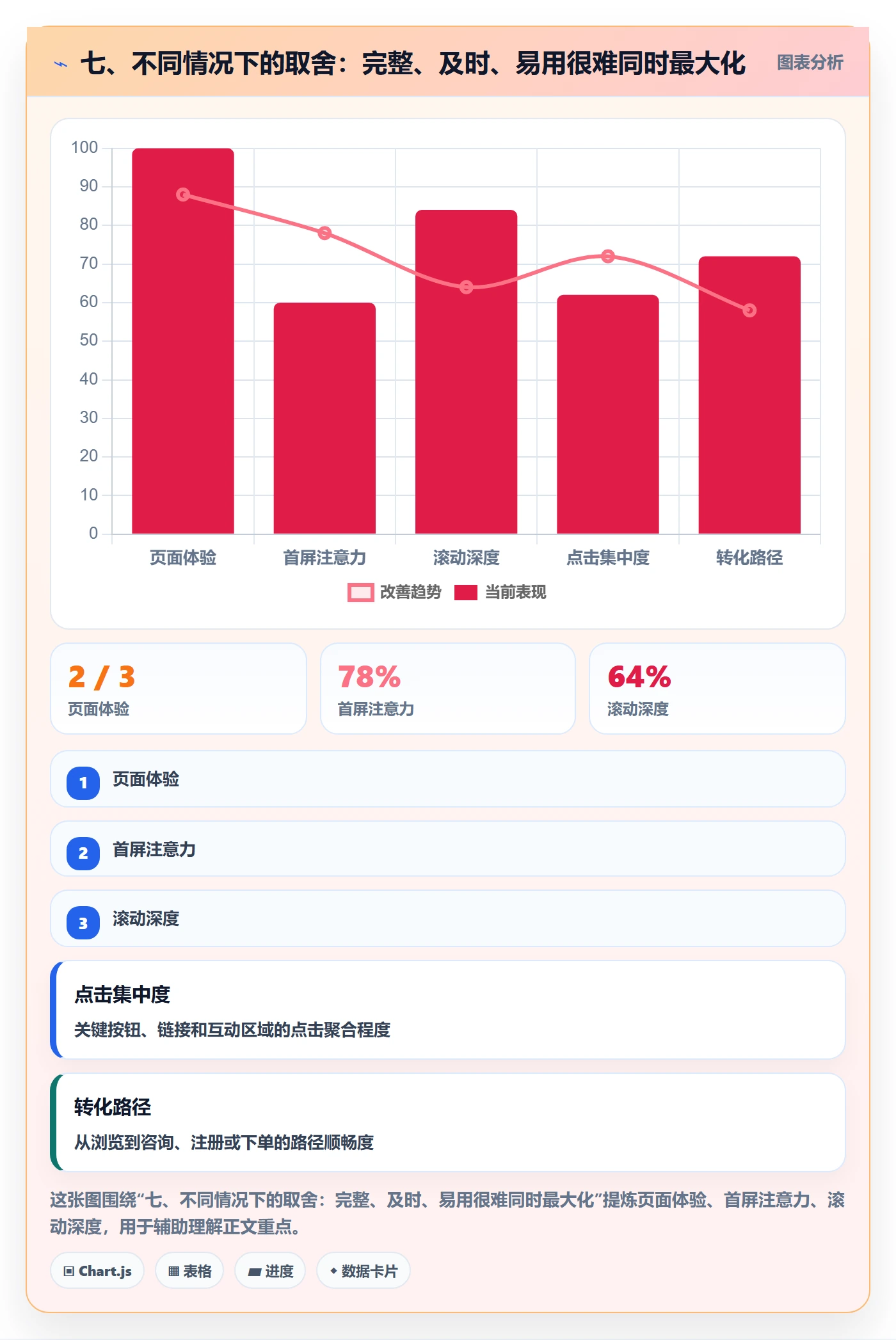 七、不同情况下的取舍:完整、及时、易用很难同时最大化