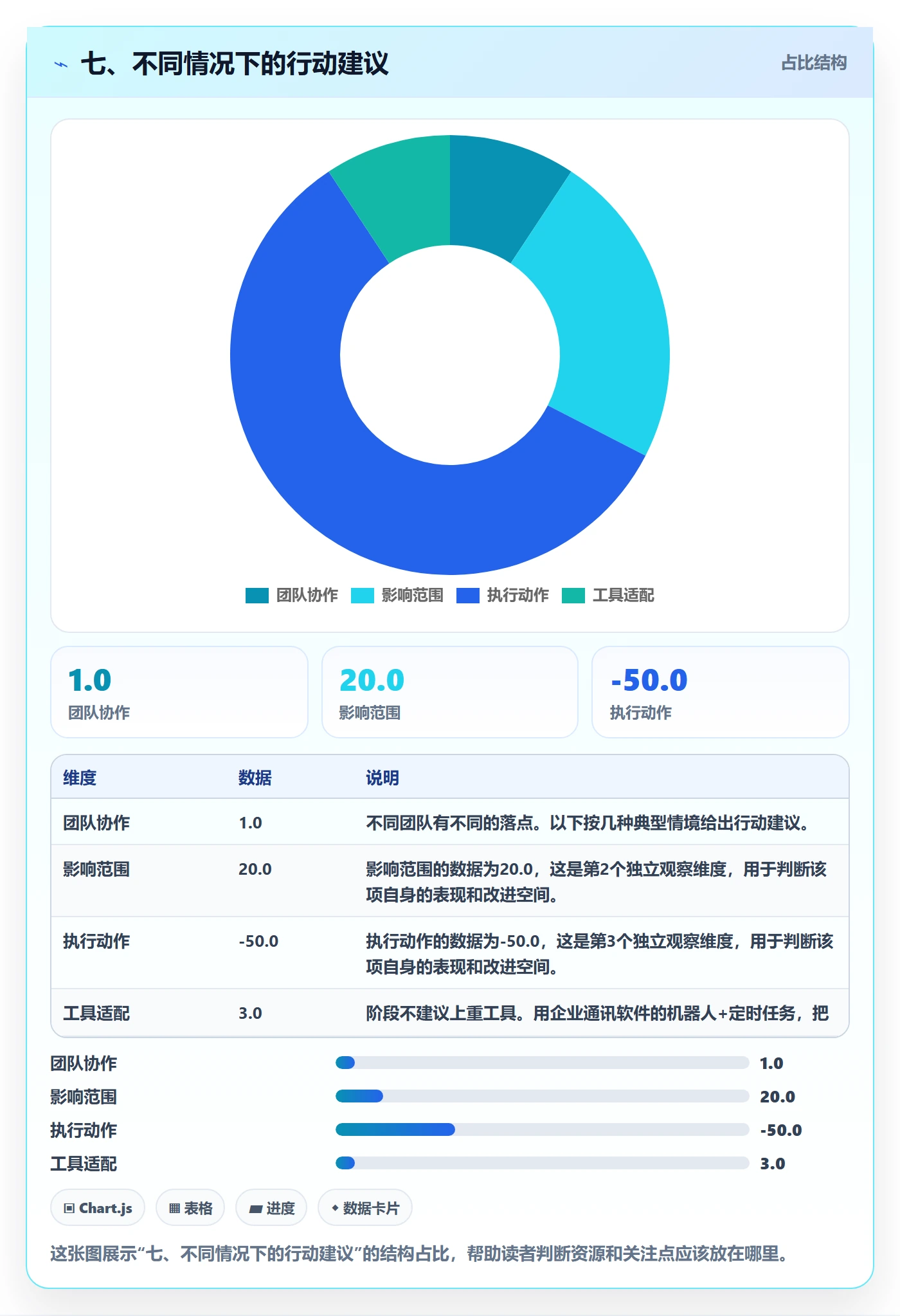 七、不同情况下的行动建议