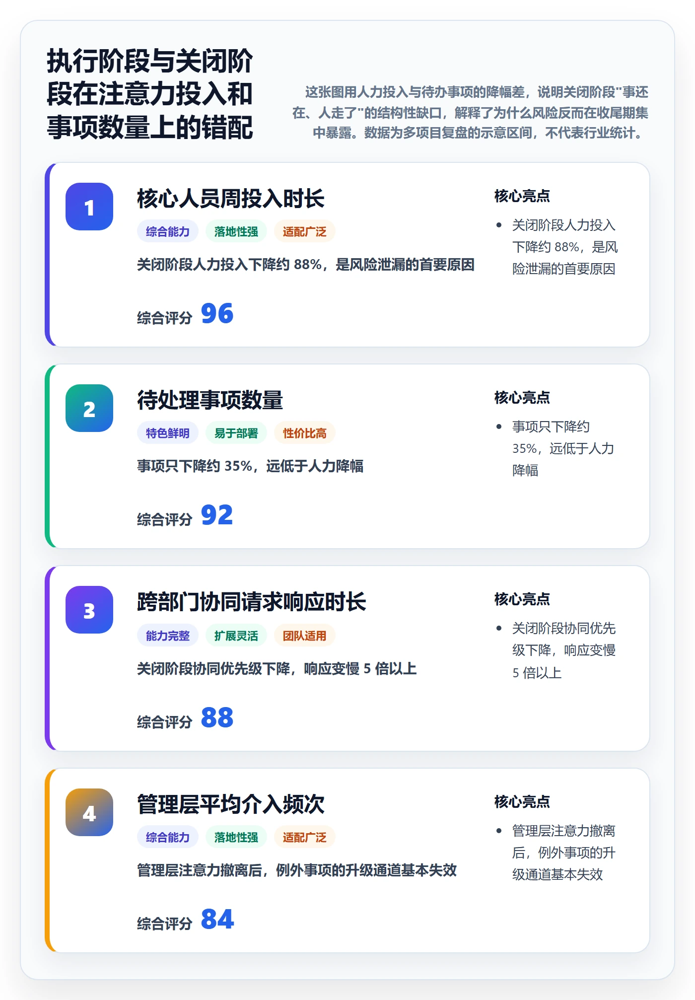 关闭最佳实践：管理层任务执行风险控制，常见问题