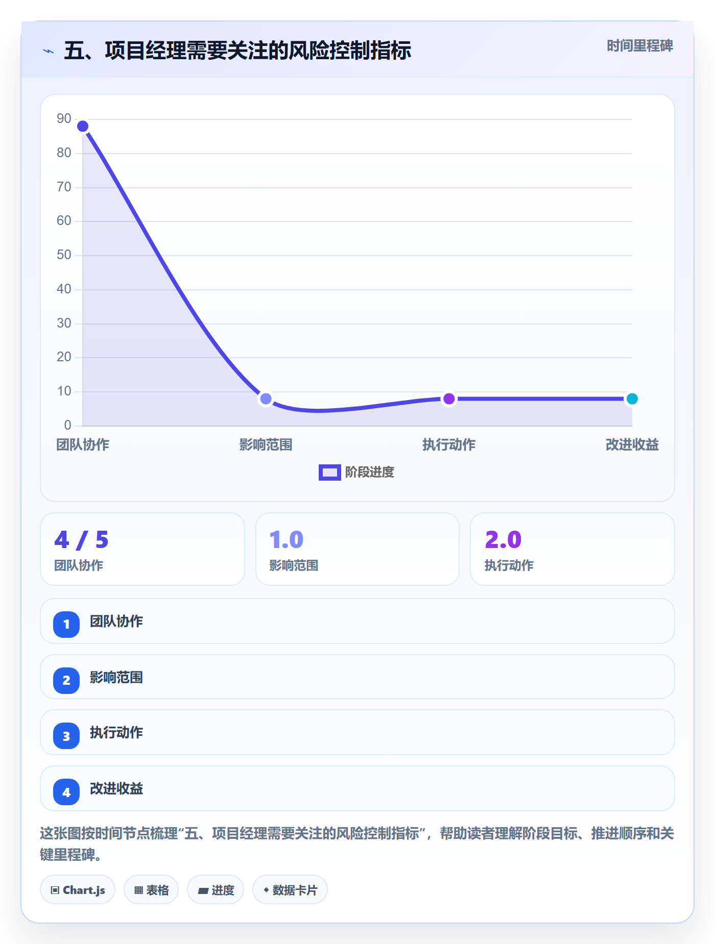 五、项目经理需要关注的风险控制指标
