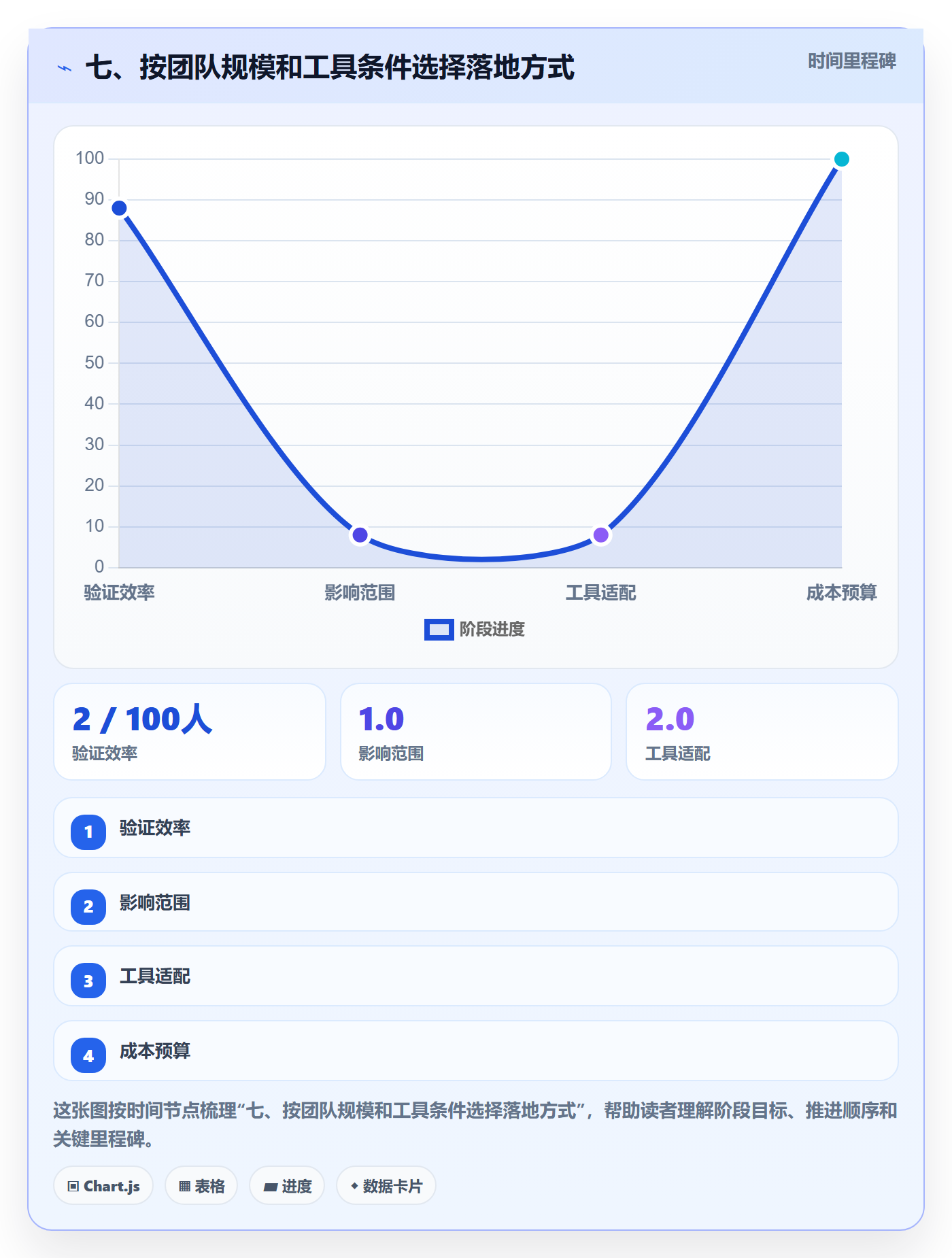 七、按团队规模和工具条件选择落地方式