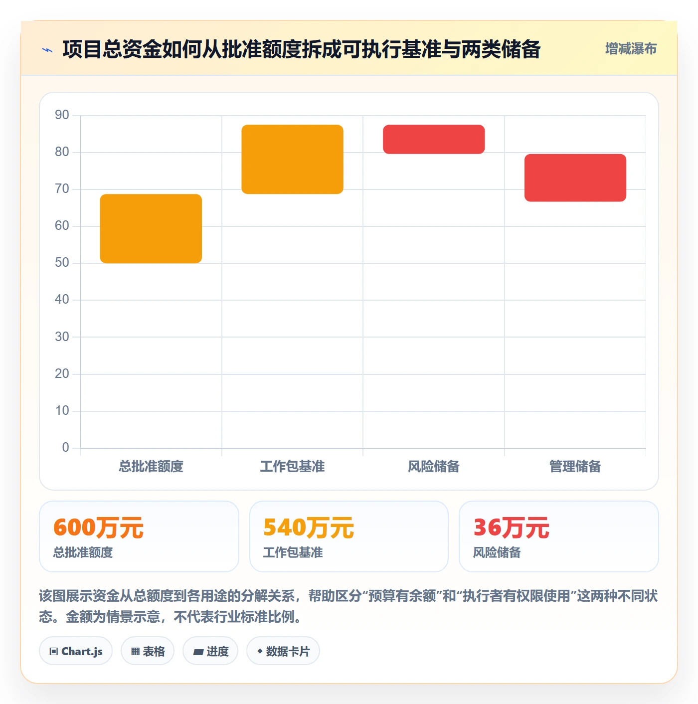 预算管理预算分配全流程：项目经理风险控制与一文讲清