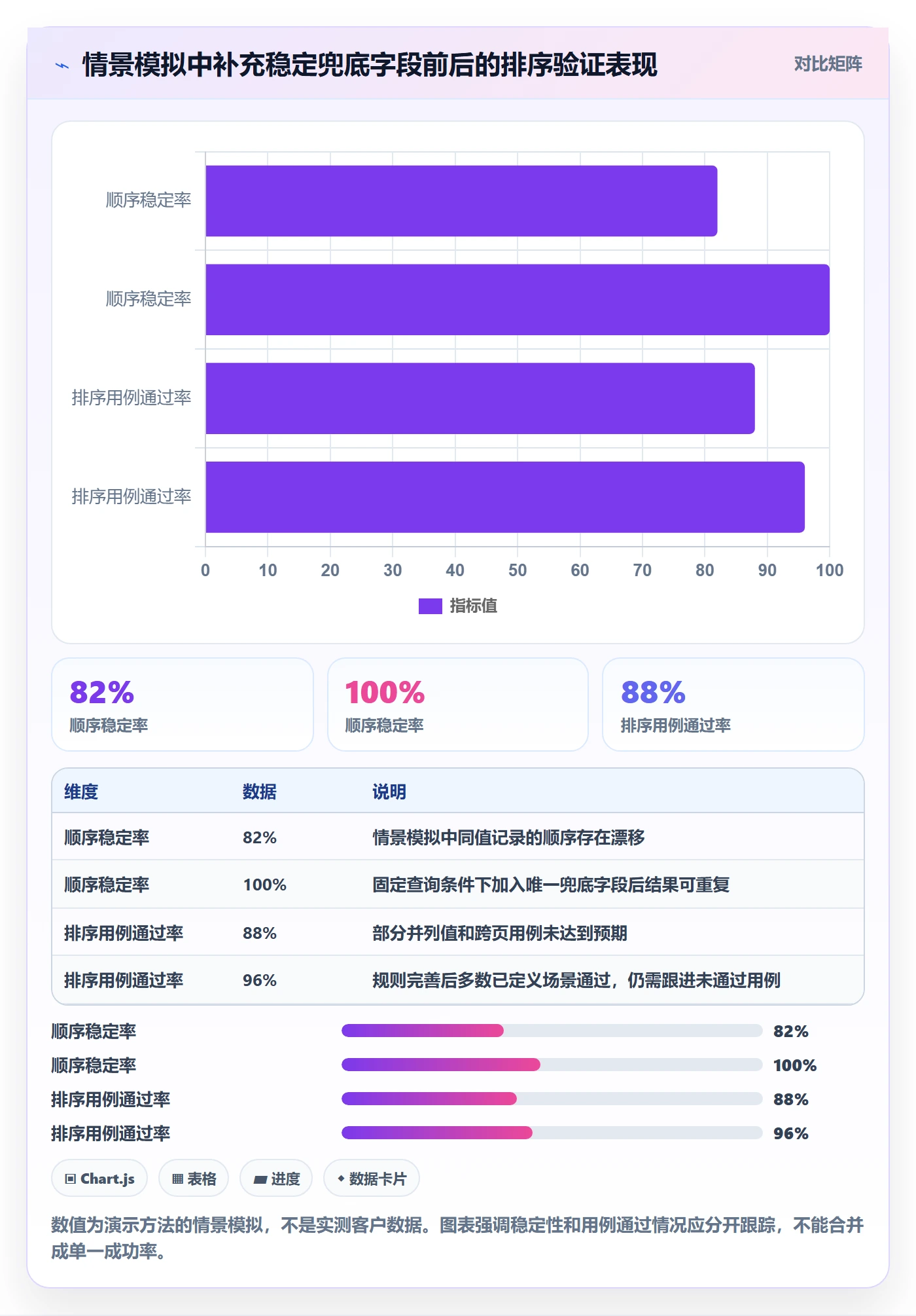 排序流程与规范：管理层列表视图落地方案关键指标