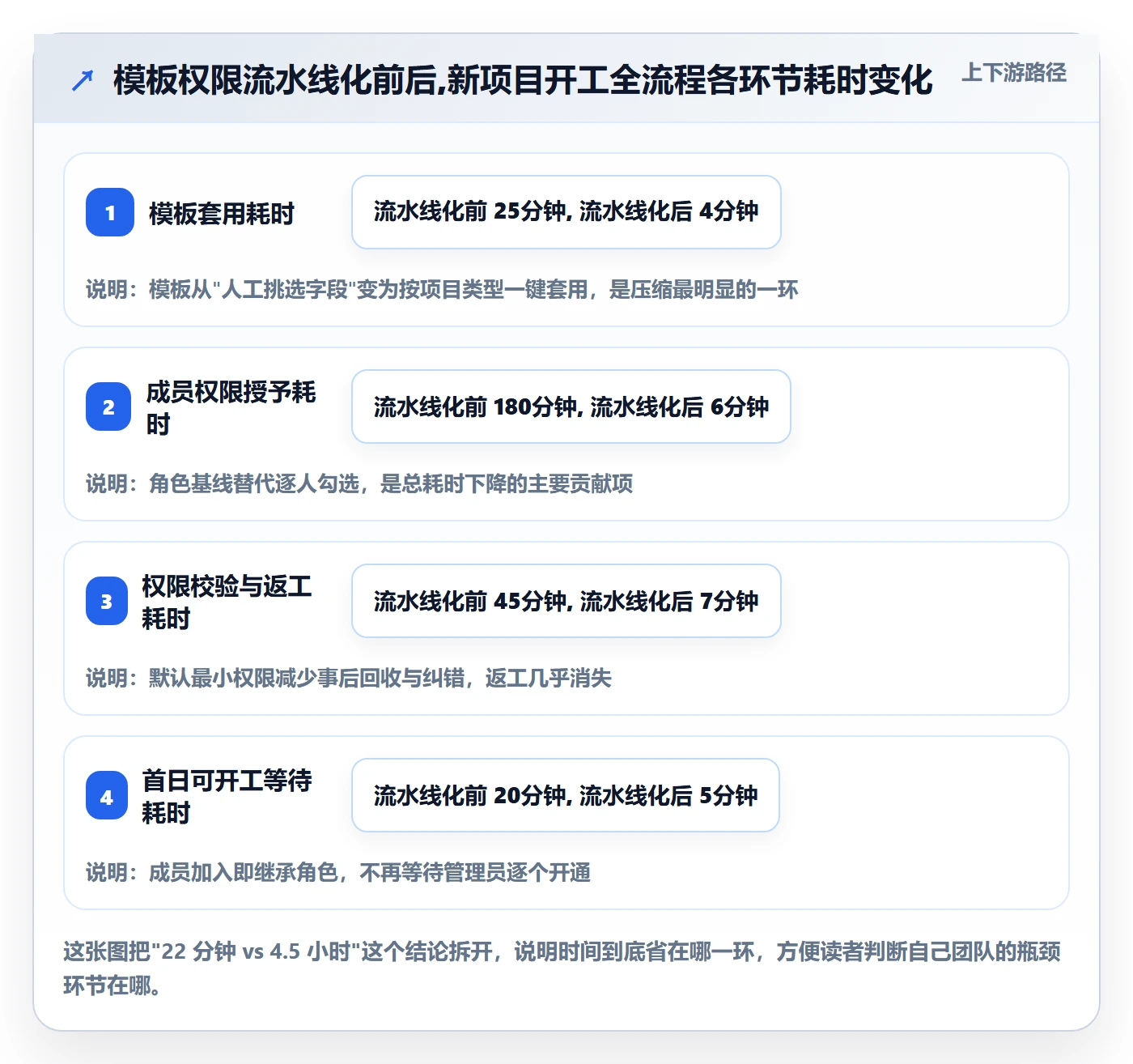 项目模板模板权限全流程：项目成员效率提升与一文讲清