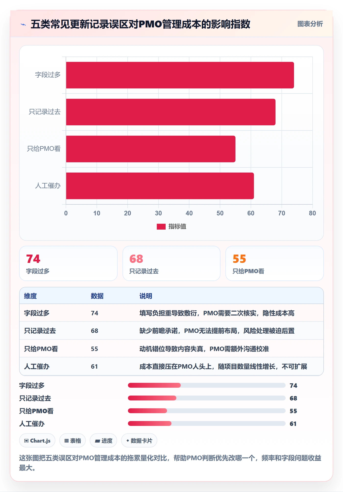 更新记录管理指南:PMO如何做好进度跟踪,效率提升全流程