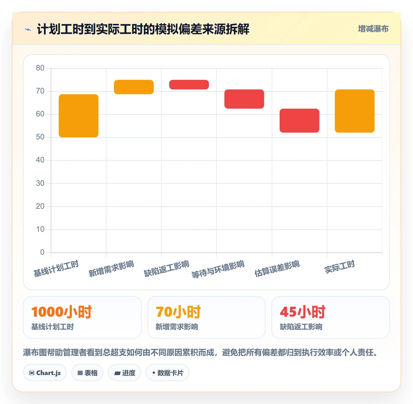 项目工时管理方法大全:管理层工时表实操方法落地清单