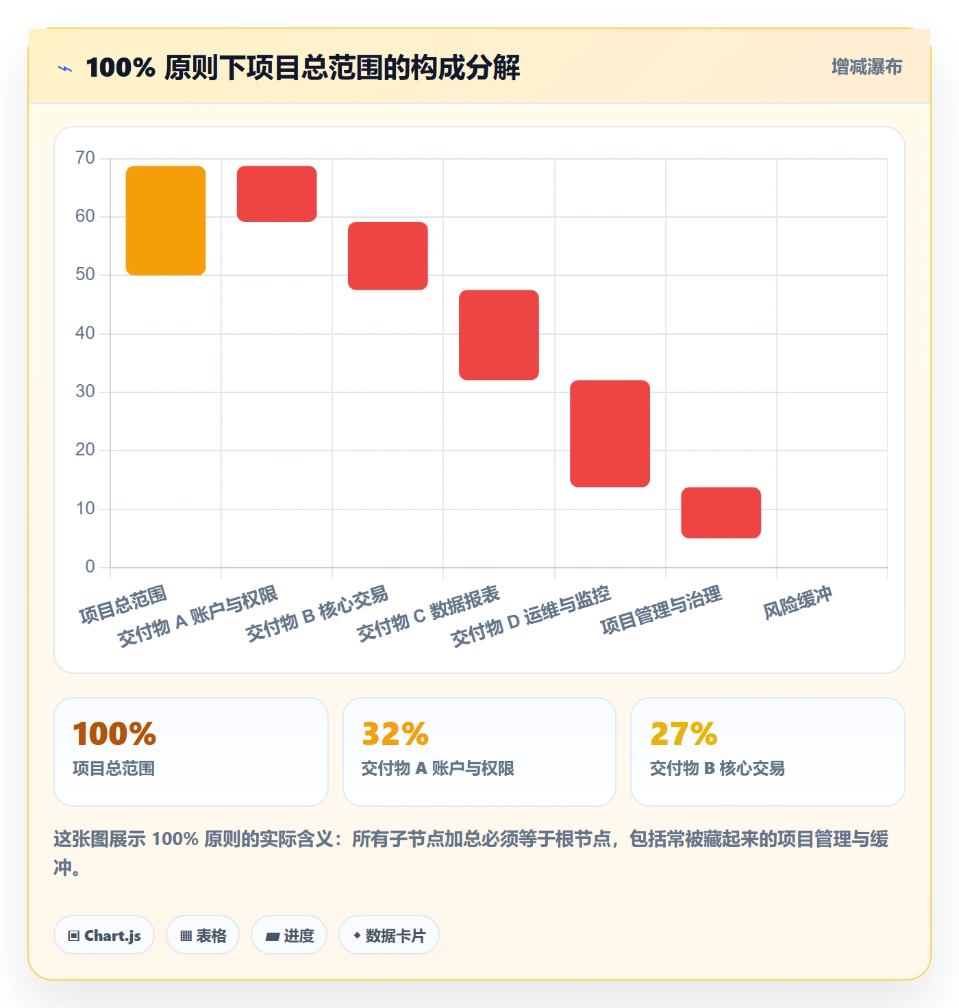 WBS怎么做?管理层入门指南:项目范围从0到1