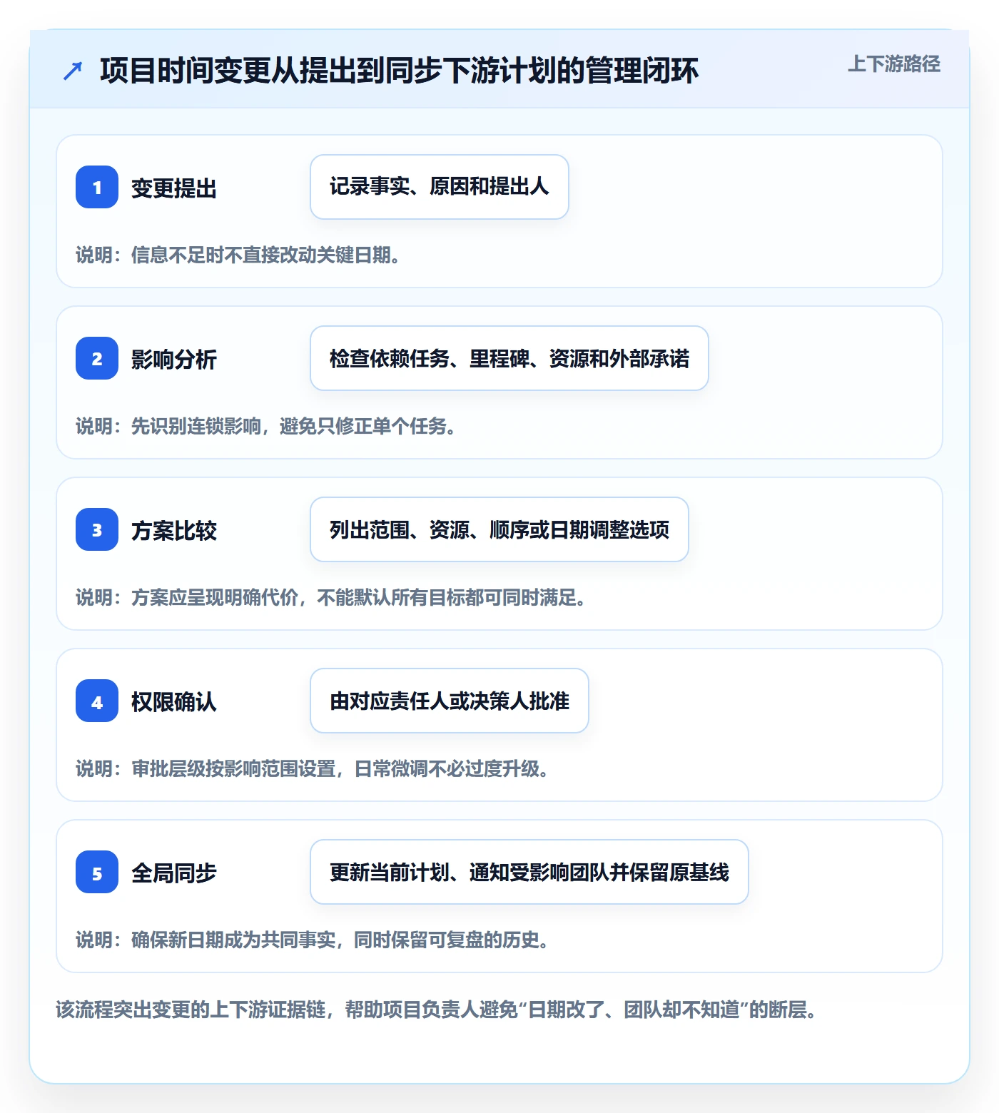 时间轴落地方案：项目负责人开展甘特图的制度设计案例解析