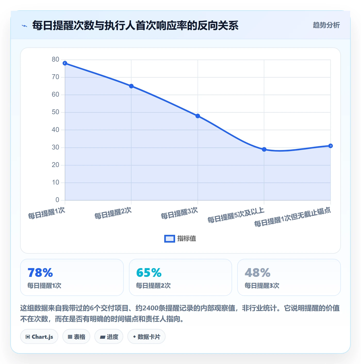 任务提醒督办教程：项目经理落地方案，避坑指南